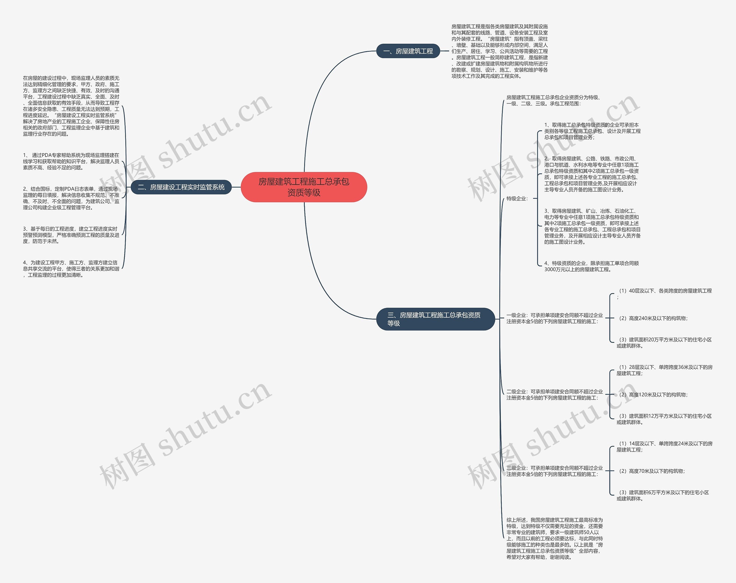 房屋建筑工程施工总承包资质等级思维导图