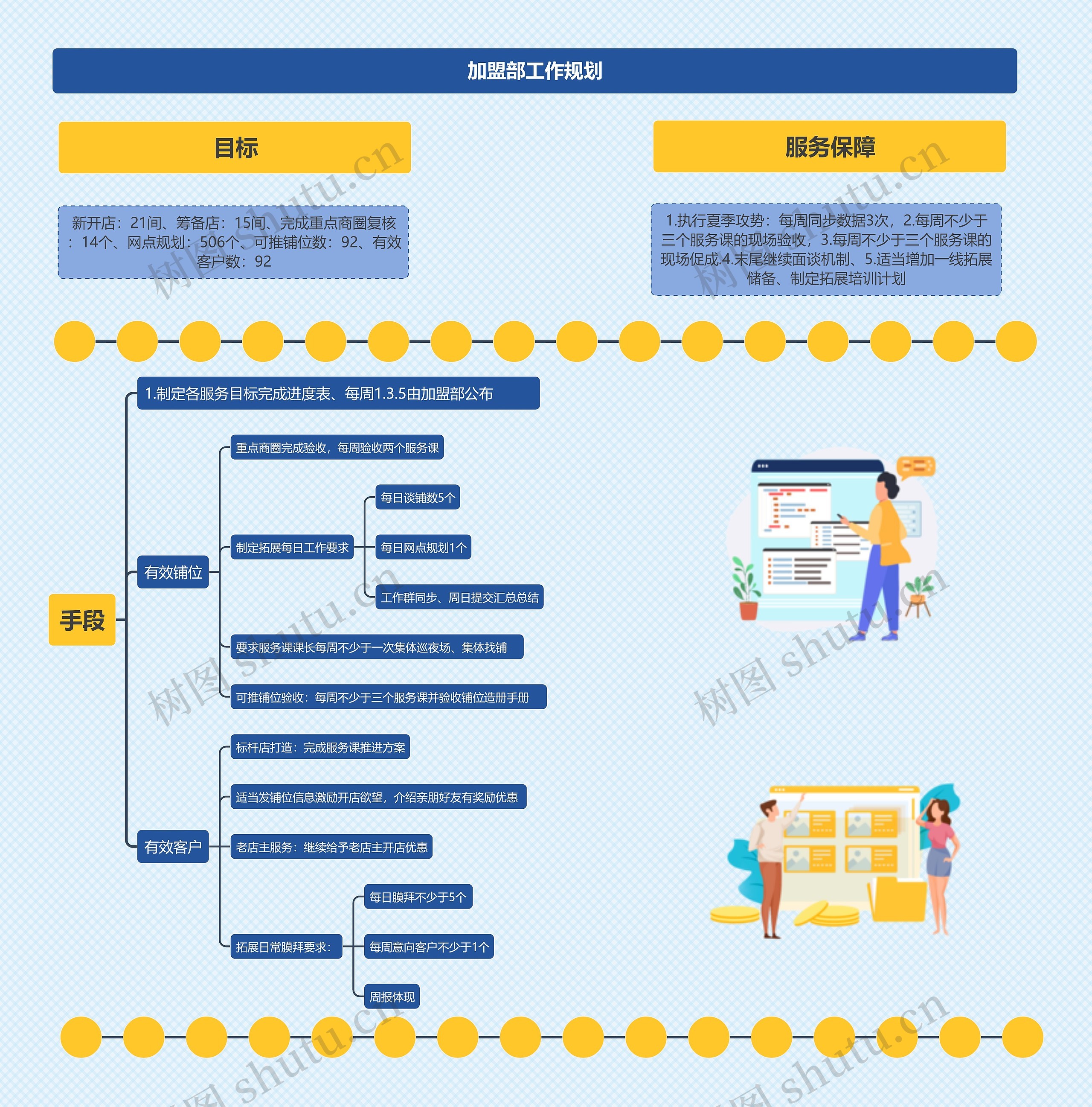 加盟部工作规划思维导图