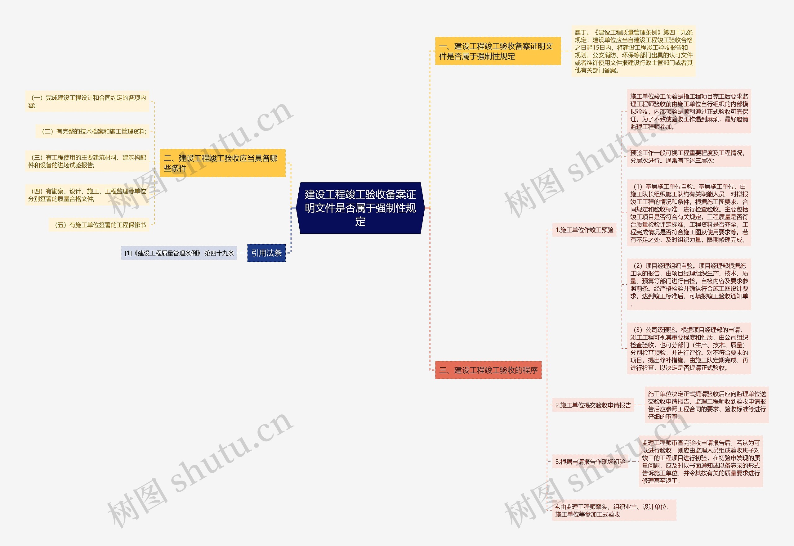 建设工程竣工验收备案证明文件是否属于强制性规定思维导图