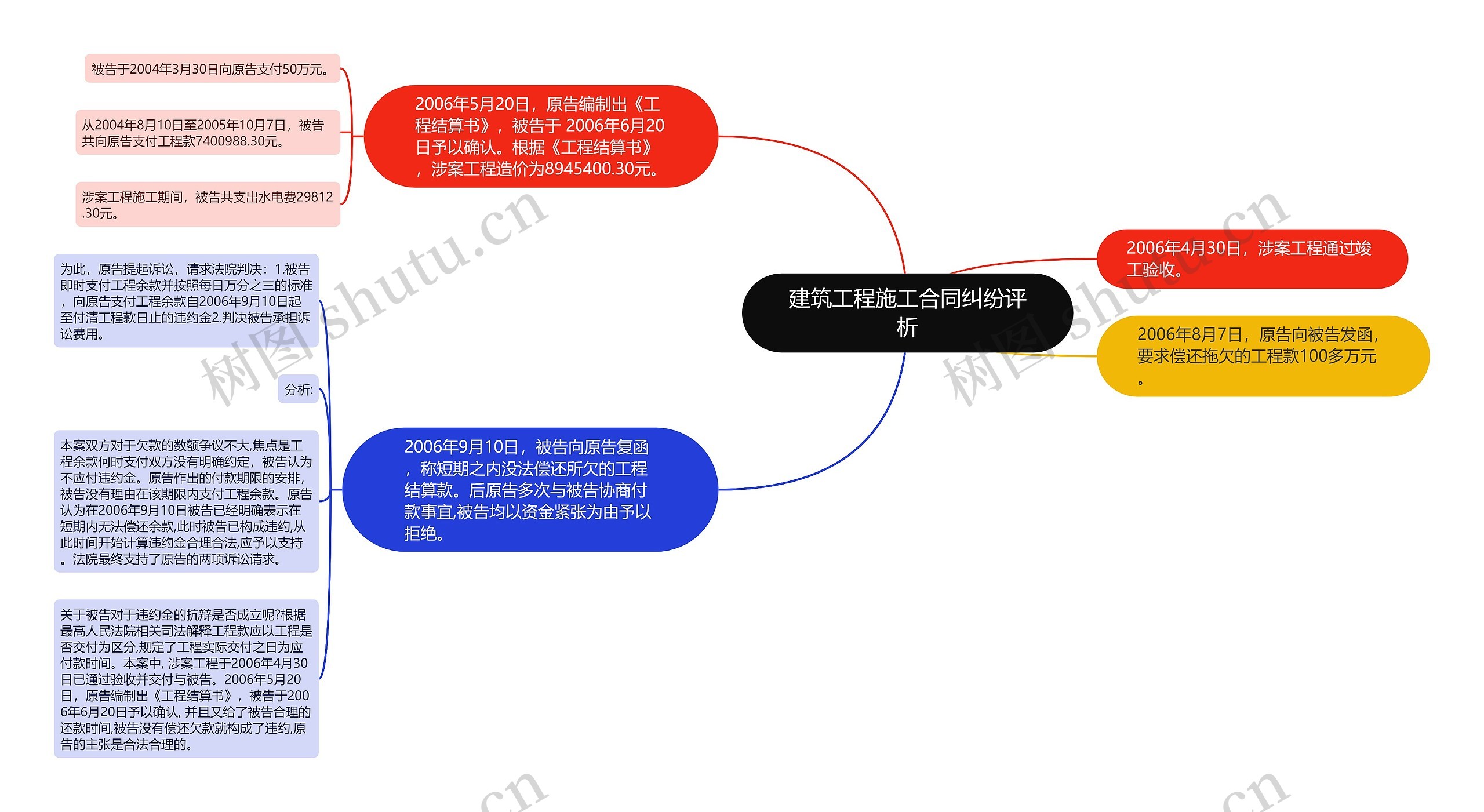 建筑工程施工合同纠纷评析