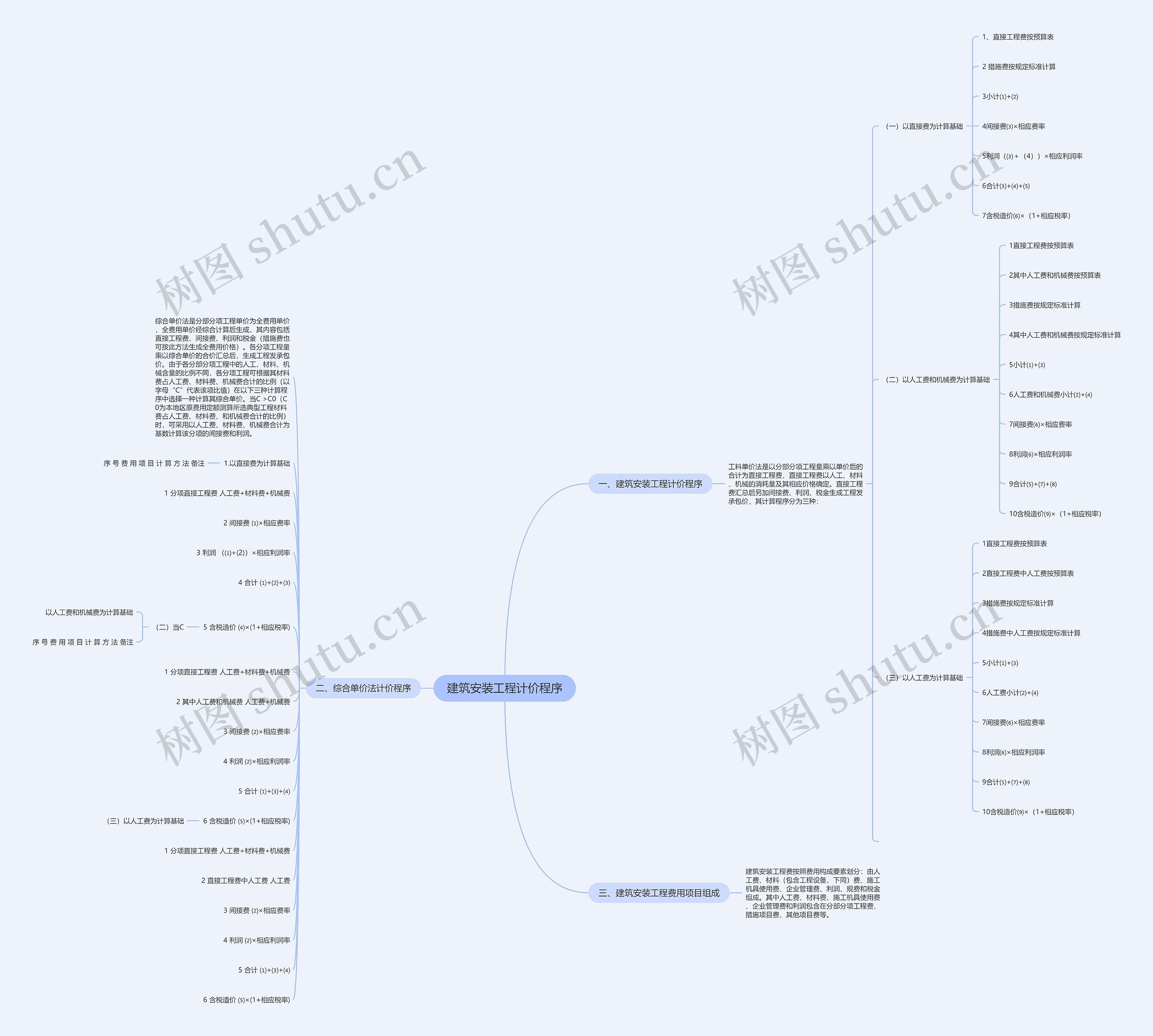 建筑安装工程计价程序思维导图