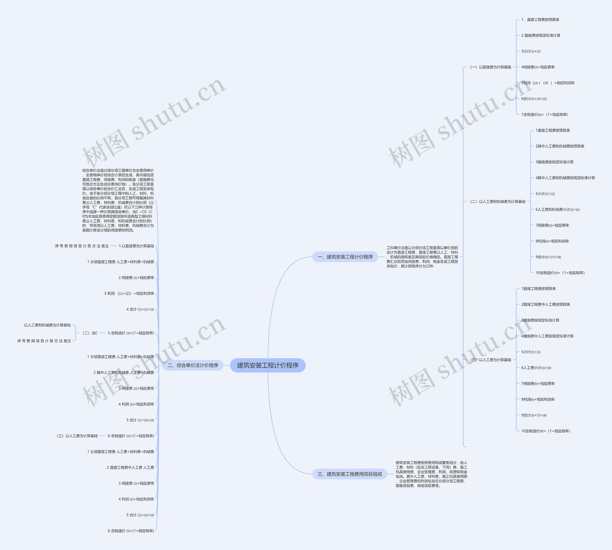 建筑安装工程计价程序 建筑安装工程计价程序