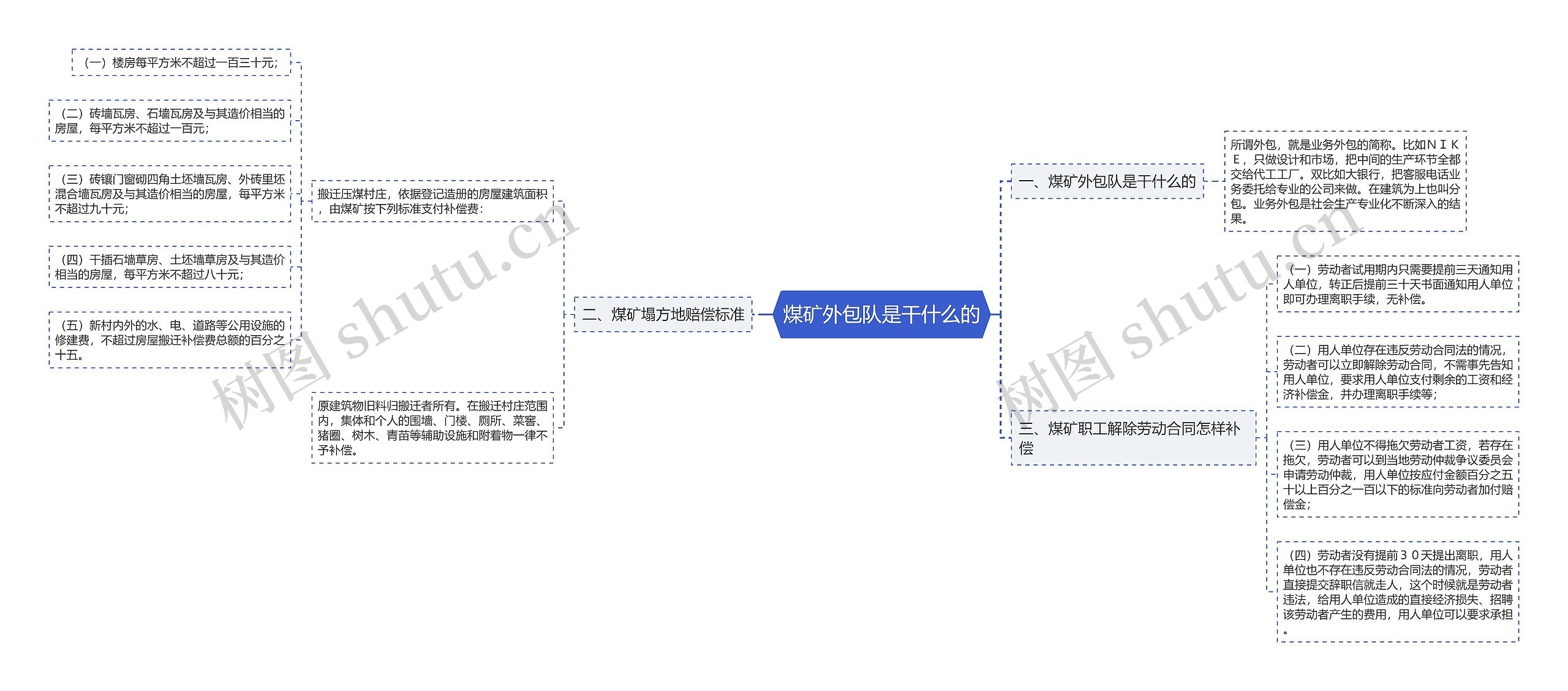 煤矿外包队是干什么的思维导图