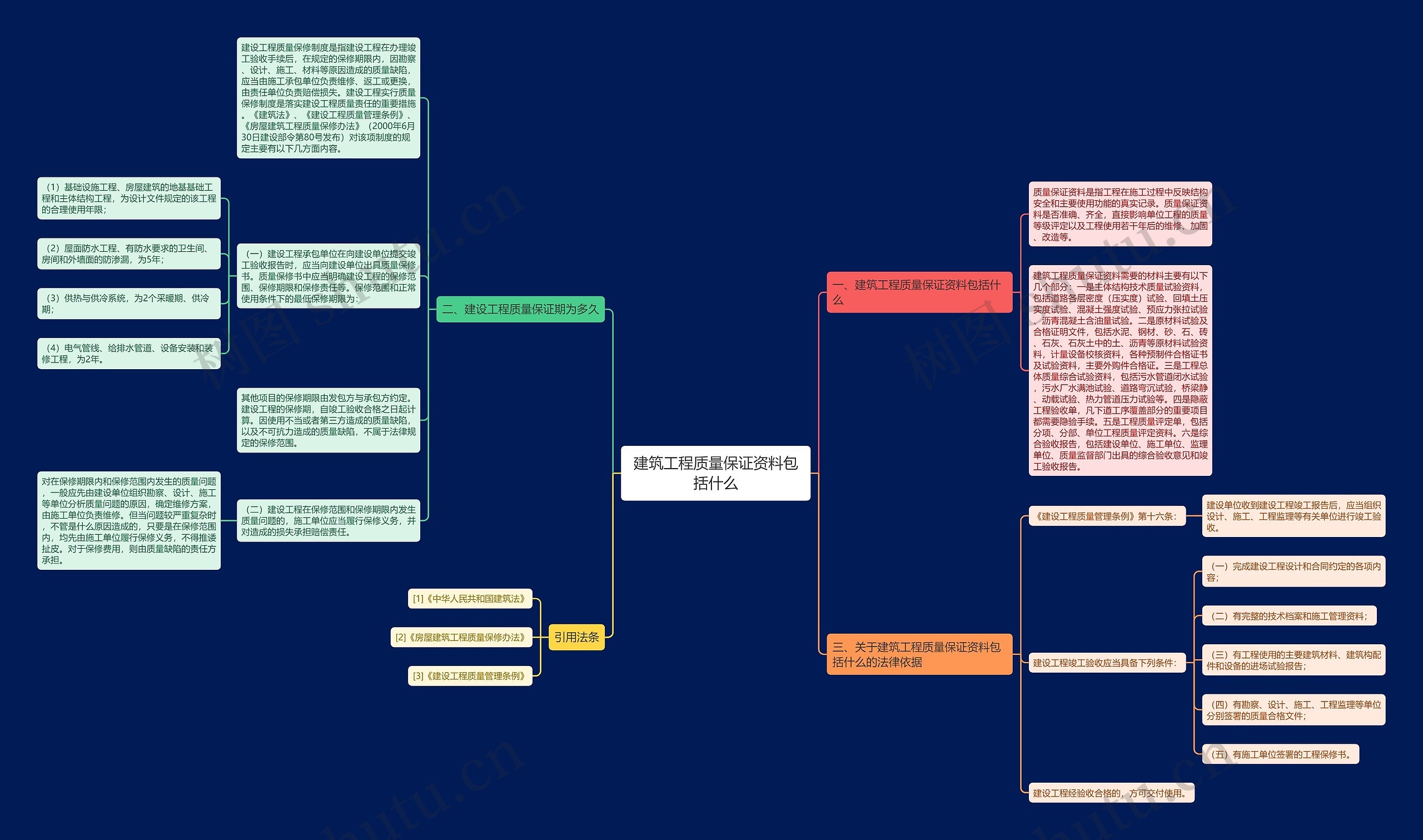建筑工程质量保证资料包括什么思维导图