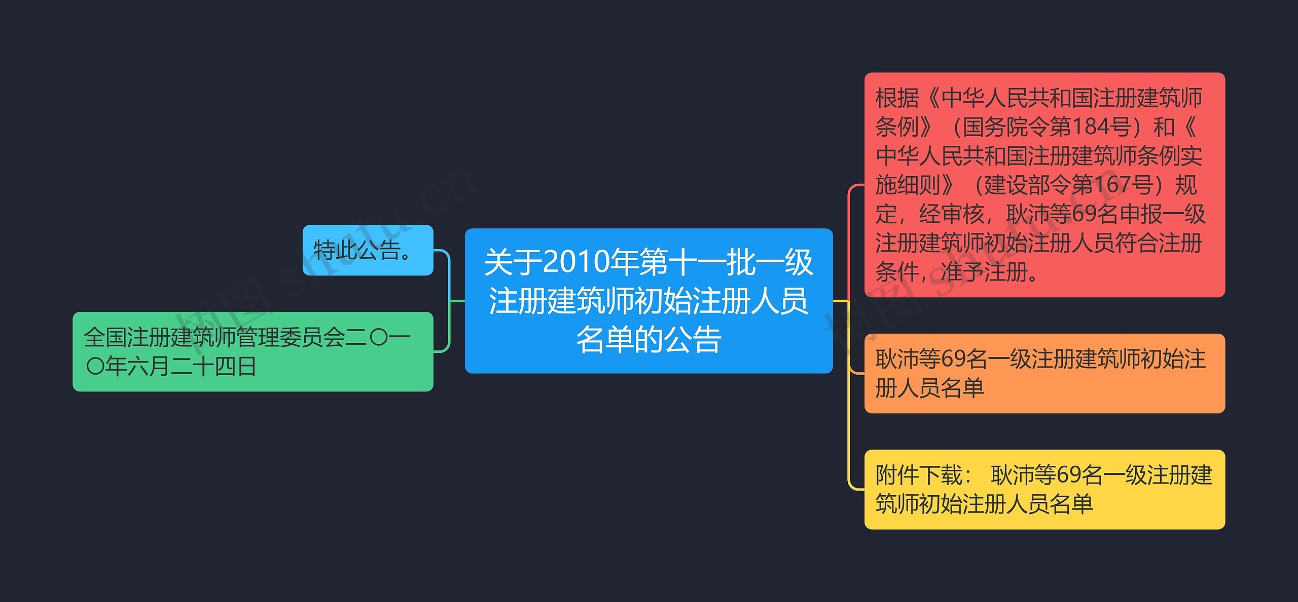 关于2010年第十一批一级注册建筑师初始注册人员名单的公告