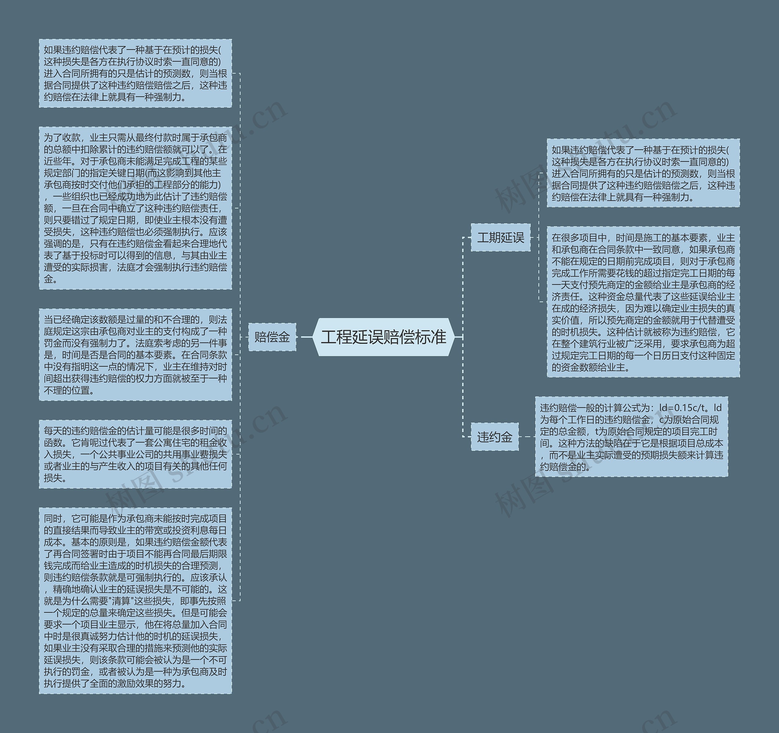 工程延误赔偿标准思维导图