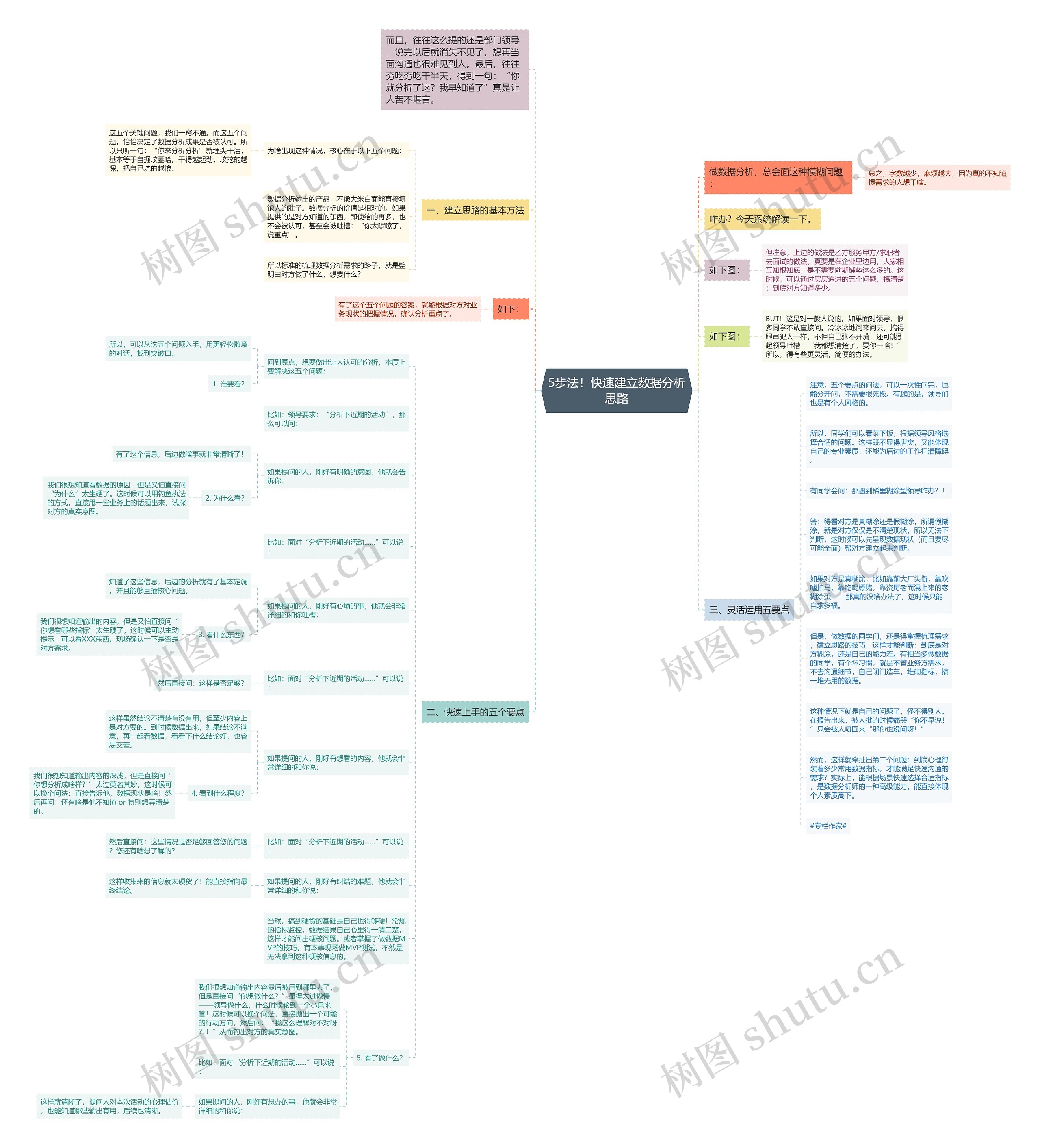 5步法！快速建立数据分析思路思维导图