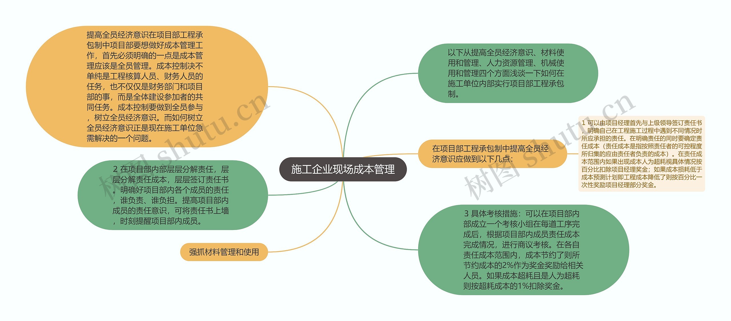 施工企业现场成本管理思维导图