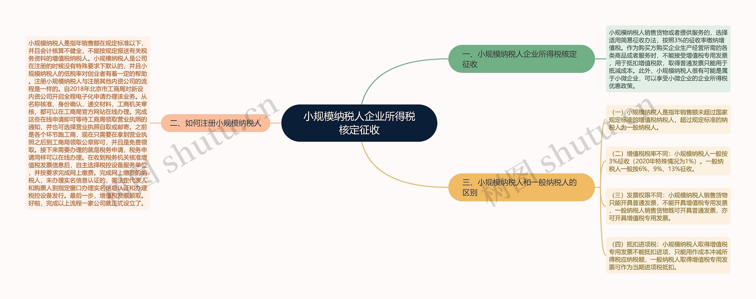 小规模纳税人企业所得税核定征收思维导图