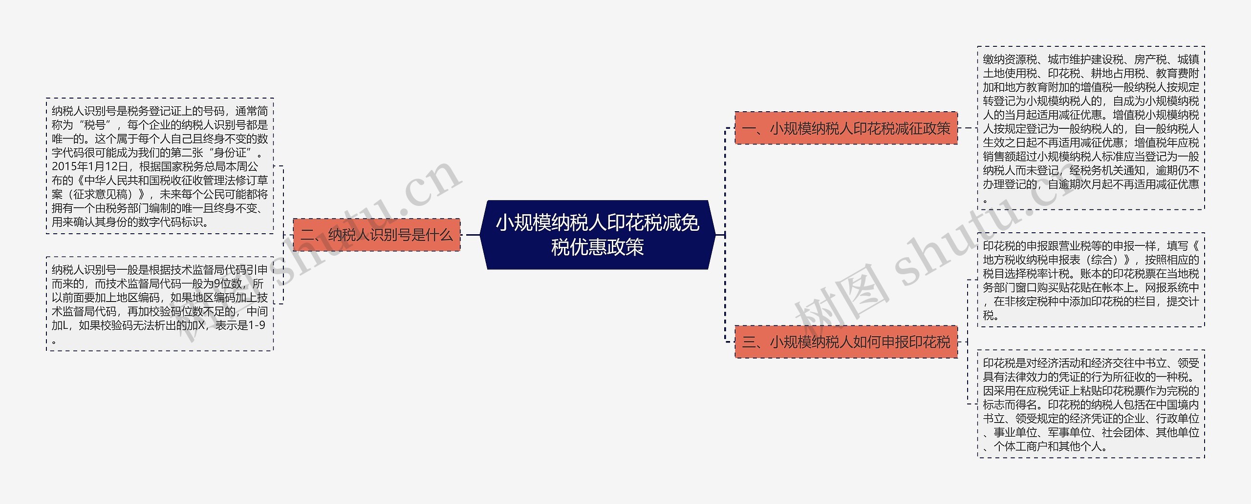 小规模纳税人印花税减免税优惠政策思维导图