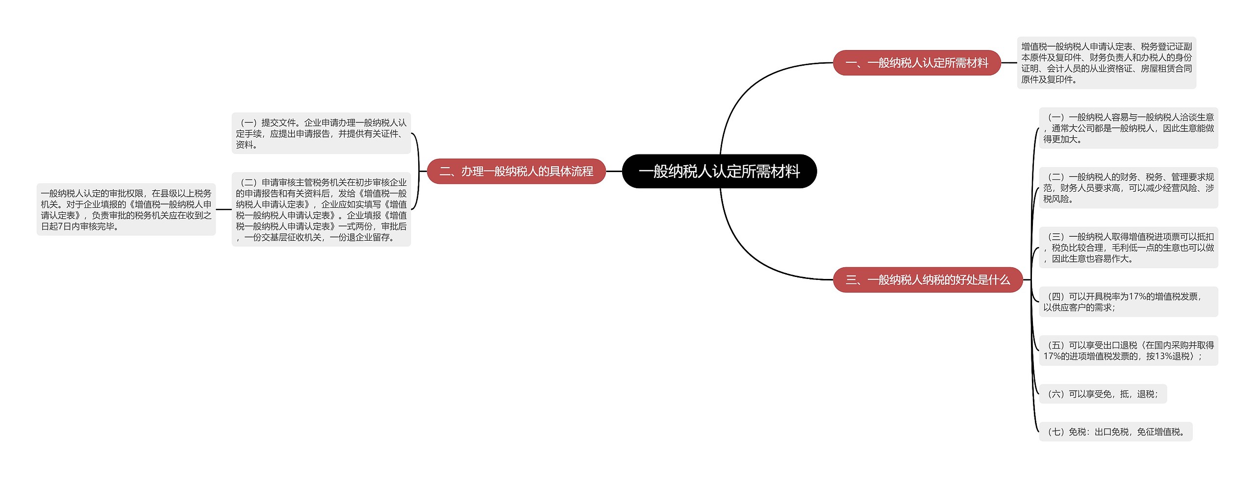 一般纳税人认定所需材料思维导图