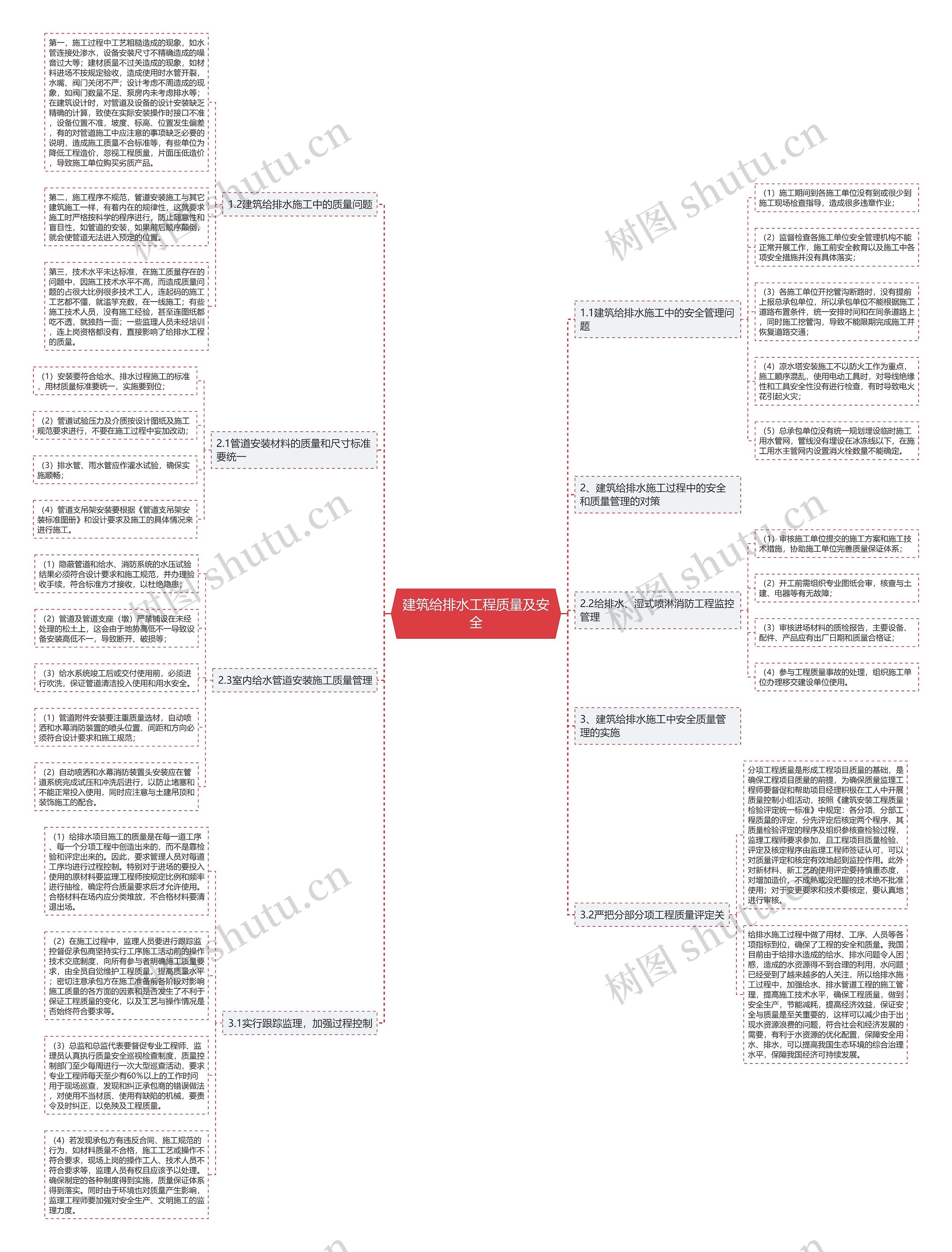 建筑给排水工程质量及安全思维导图