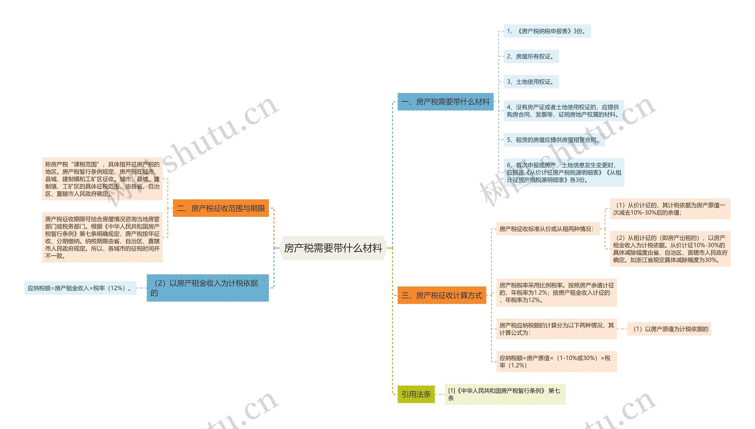 房产税需要带什么材料思维导图