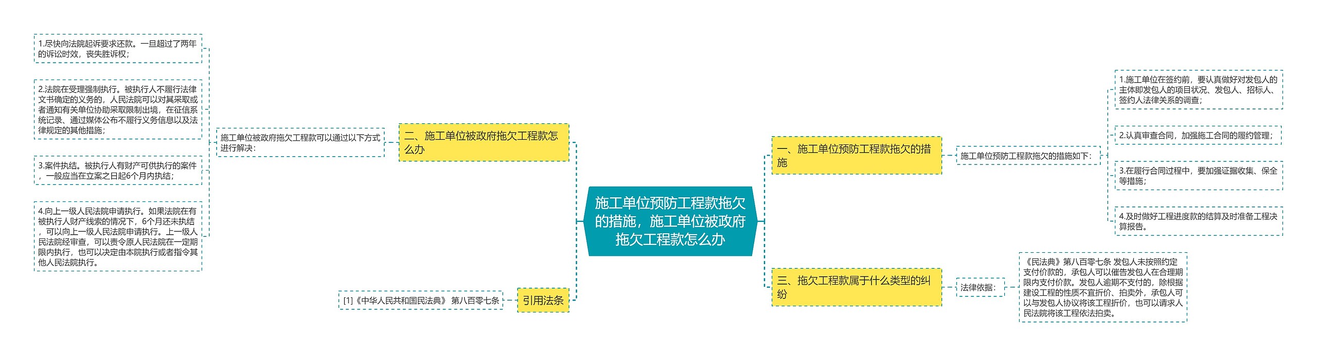 施工单位预防工程款拖欠的措施，施工单位被政府拖欠工程款怎么办思维导图