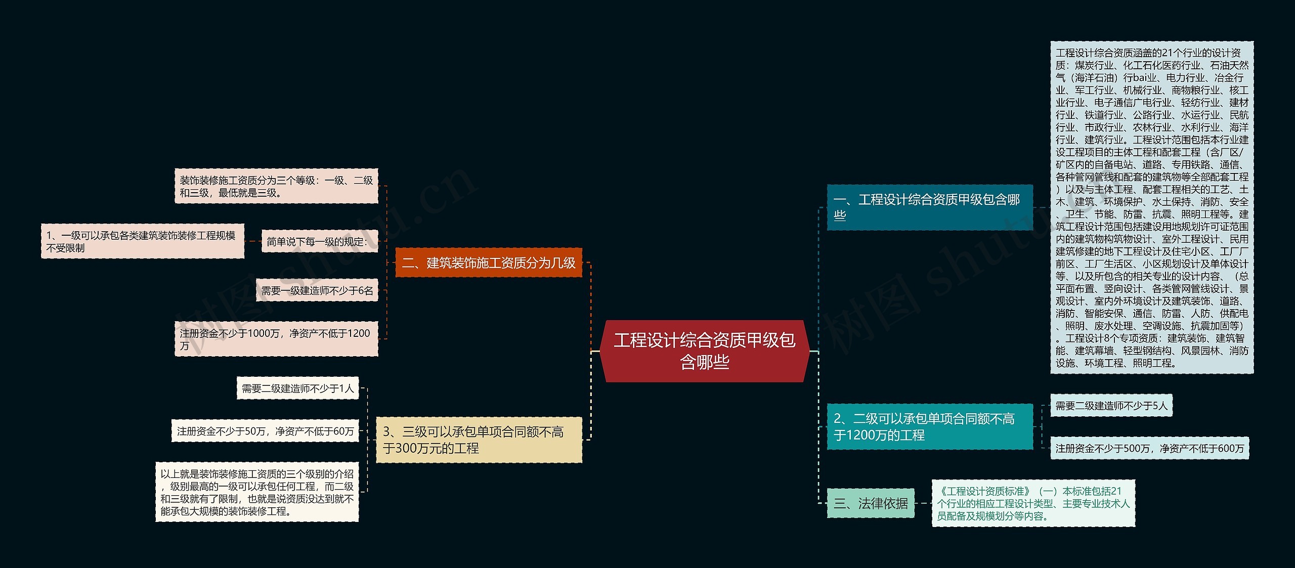 工程设计综合资质甲级包含哪些