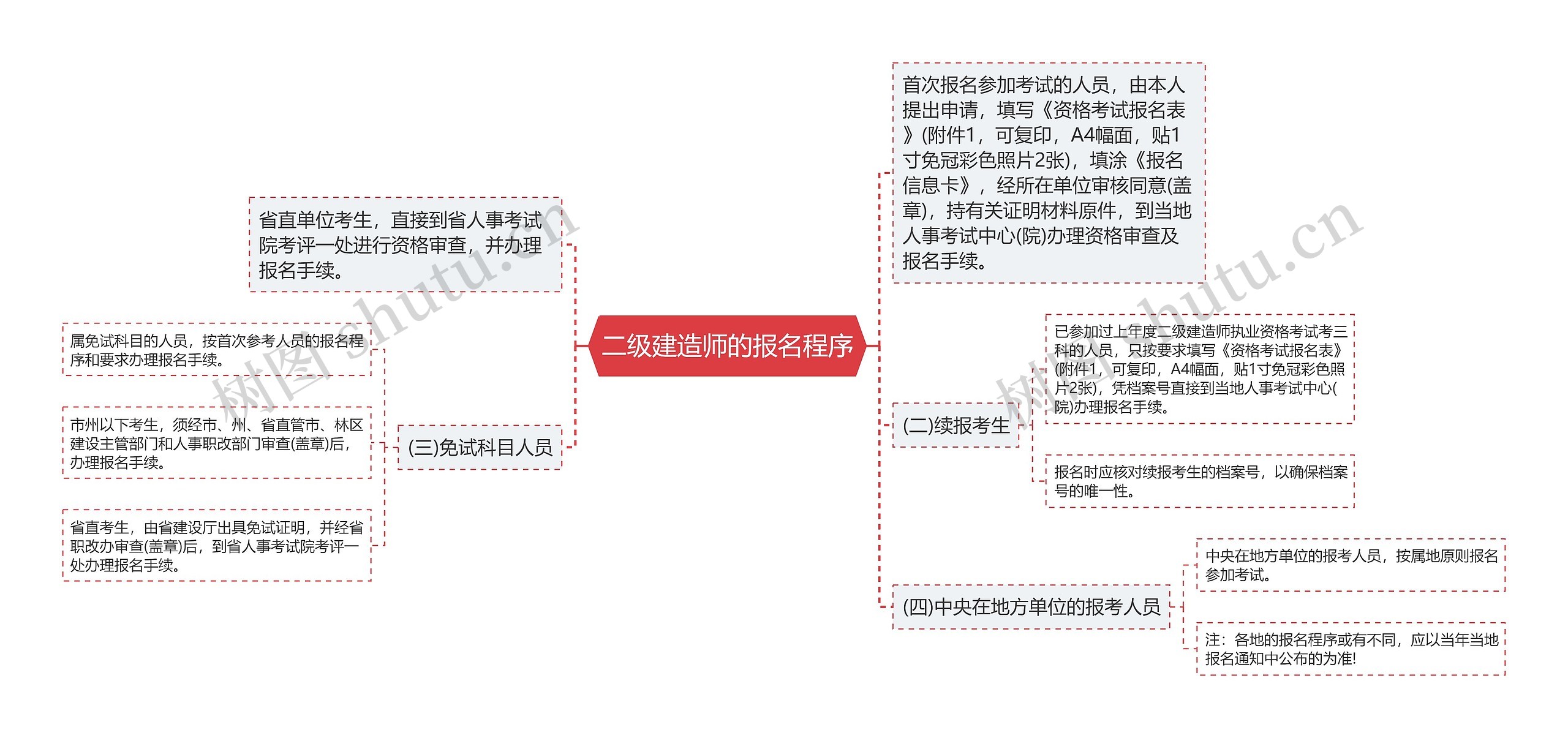 二级建造师的报名程序