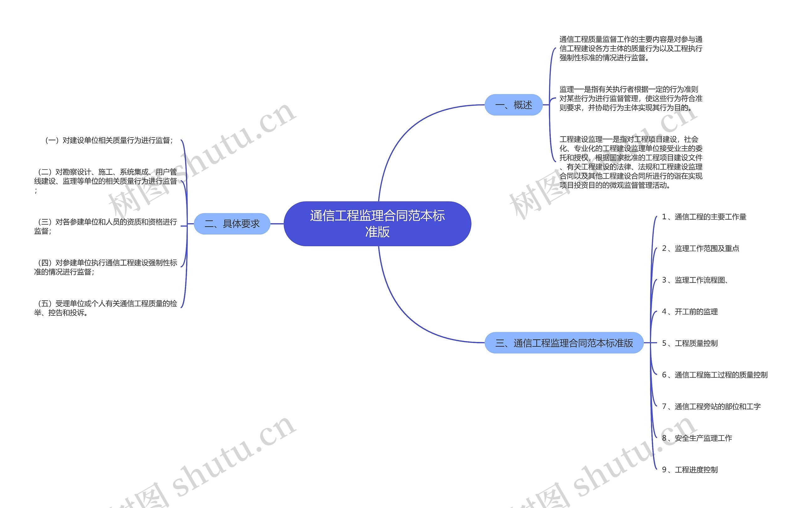 通信工程监理合同范本标准版思维导图