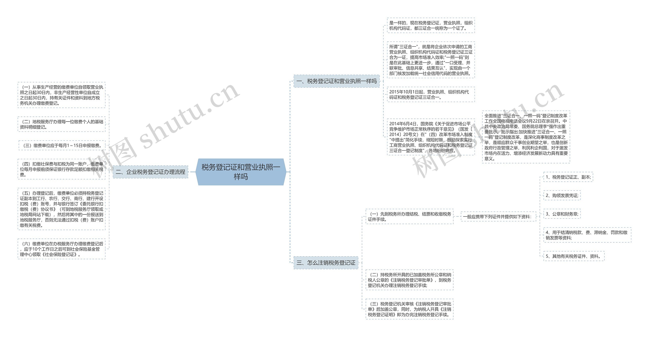 税务登记证和营业执照一样吗思维导图