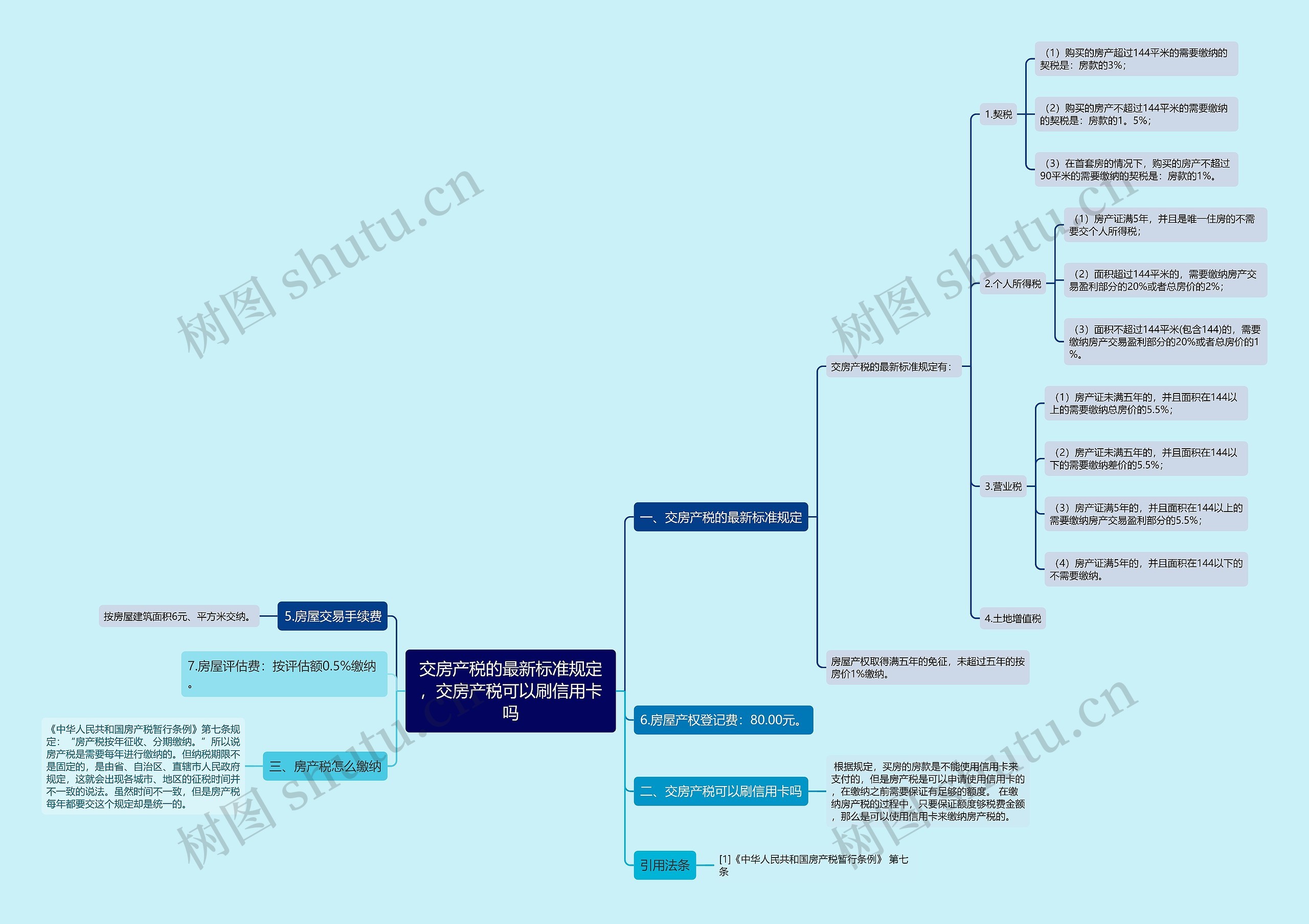 交房产税的最新标准规定，交房产税可以刷信用卡吗思维导图