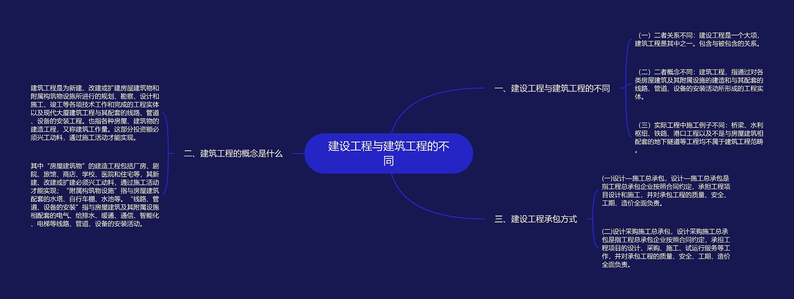 建设工程与建筑工程的不同