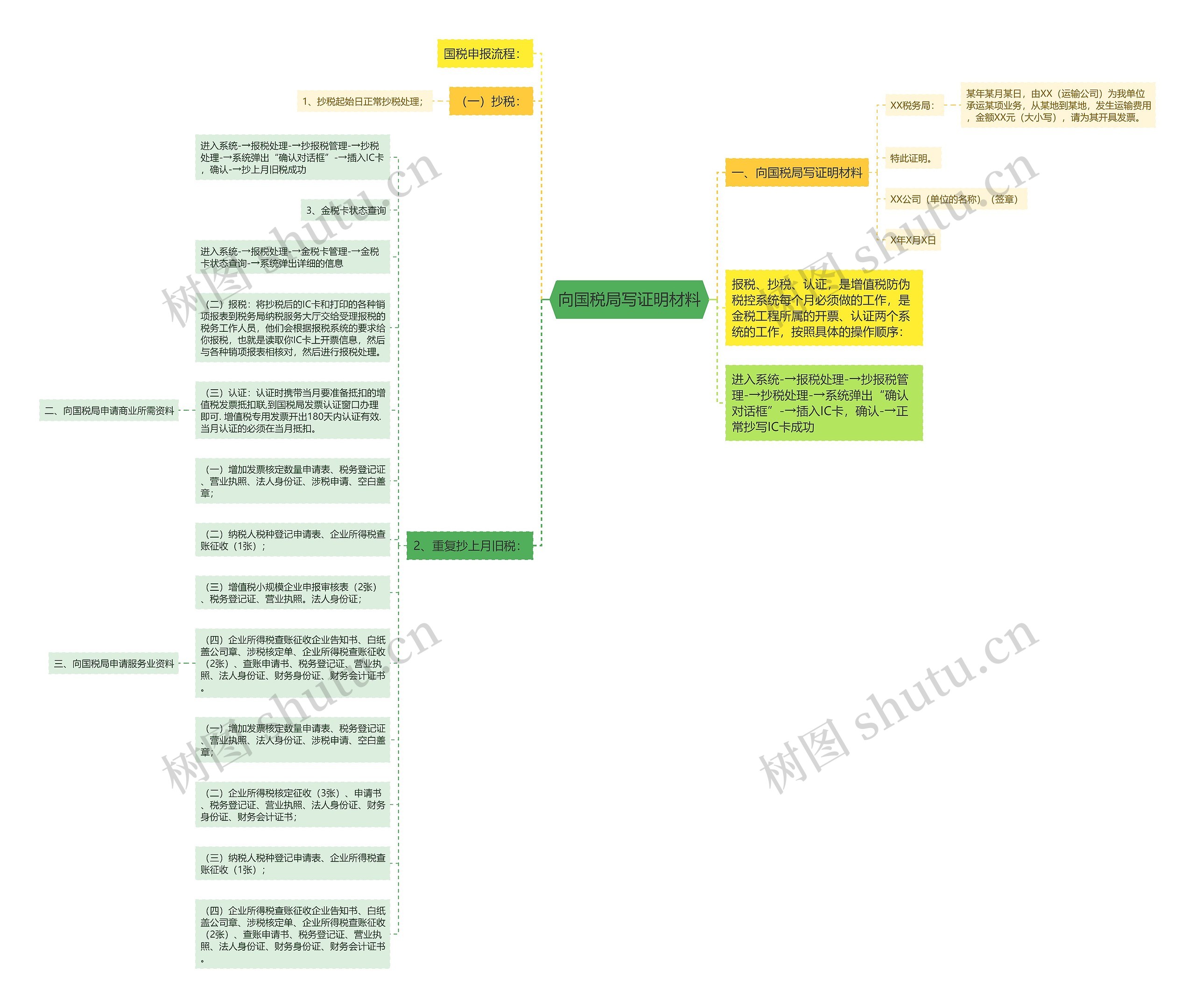 向国税局写证明材料思维导图
