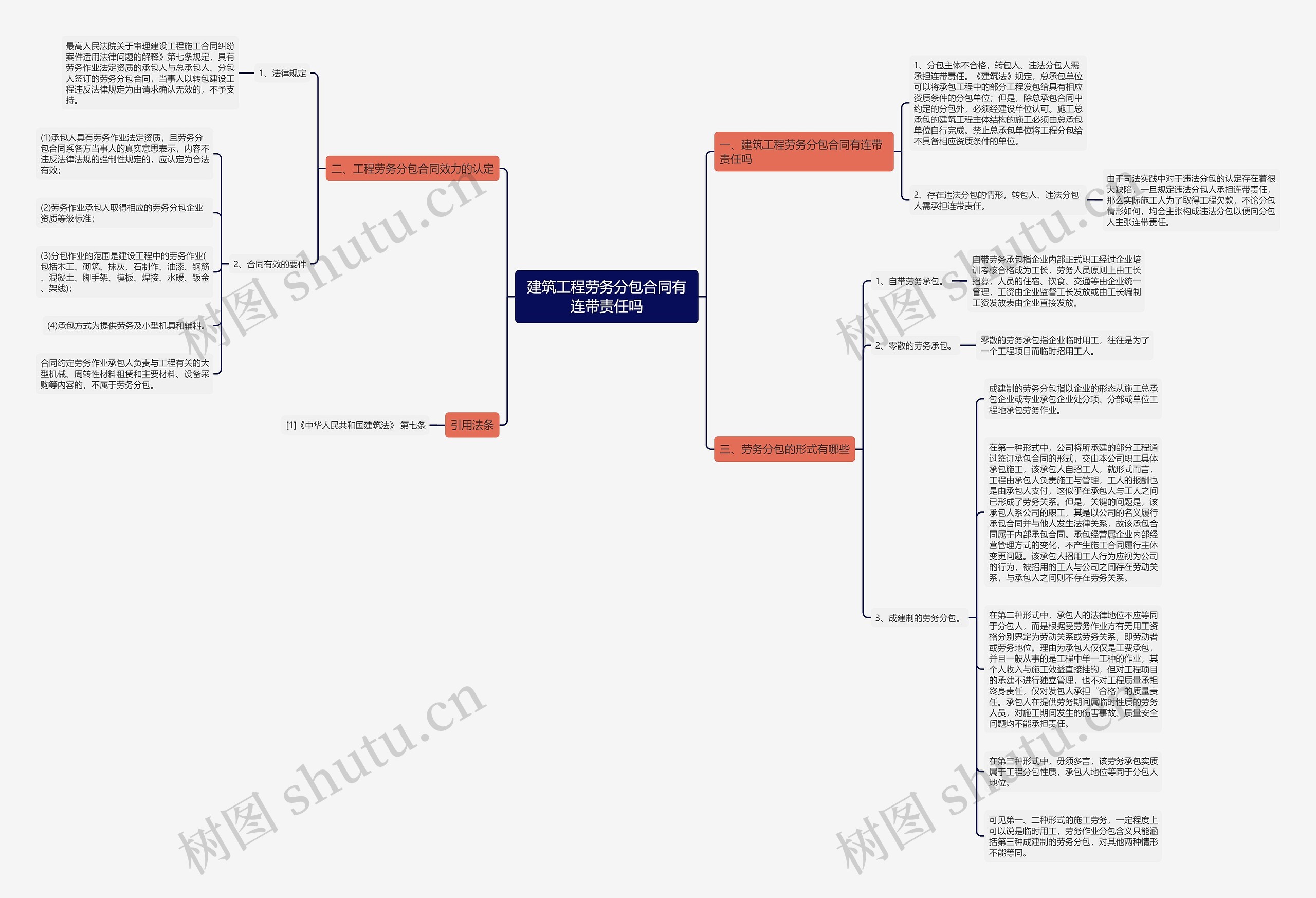 建筑工程劳务分包合同有连带责任吗思维导图