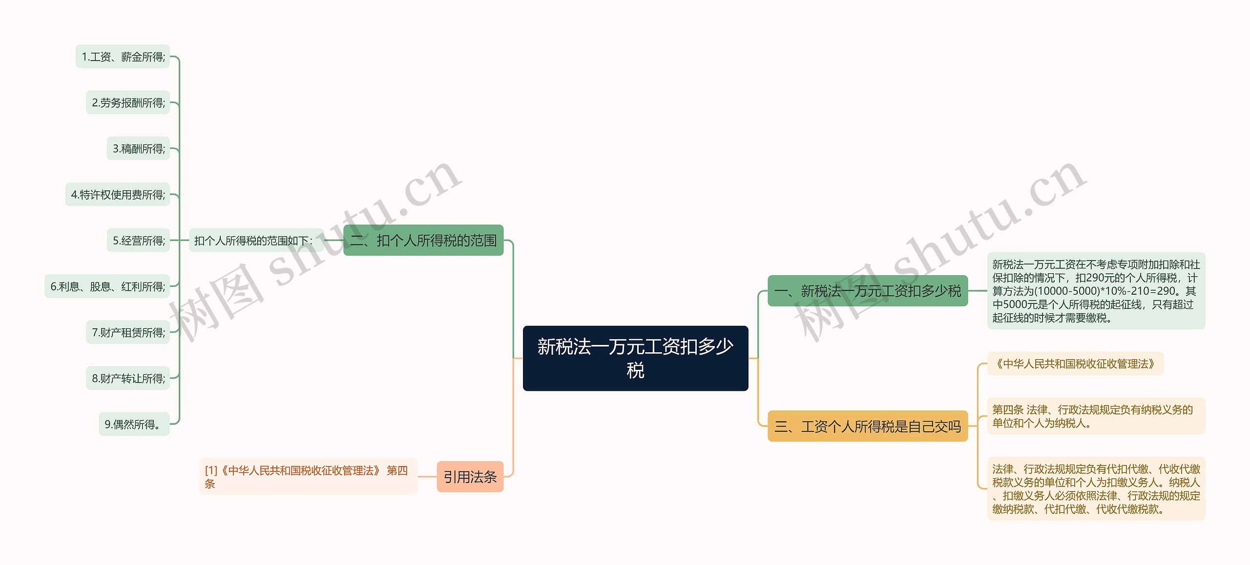 新税法一万元工资扣多少税思维导图