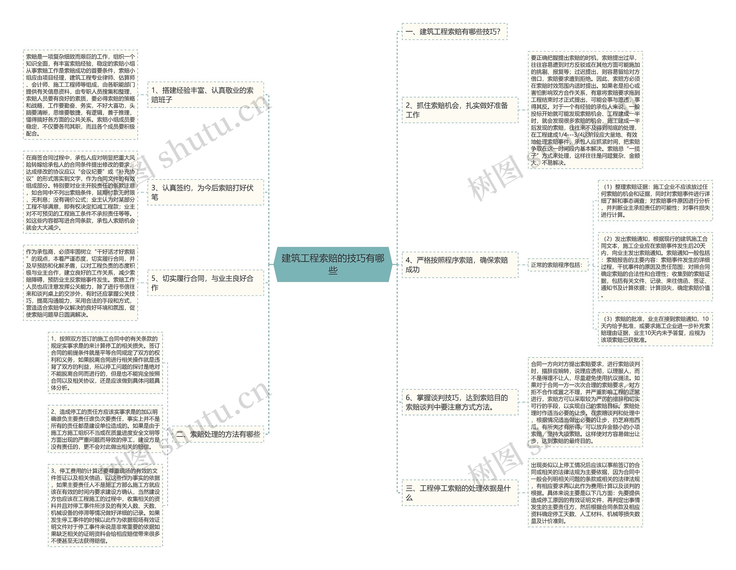 建筑工程索赔的技巧有哪些思维导图