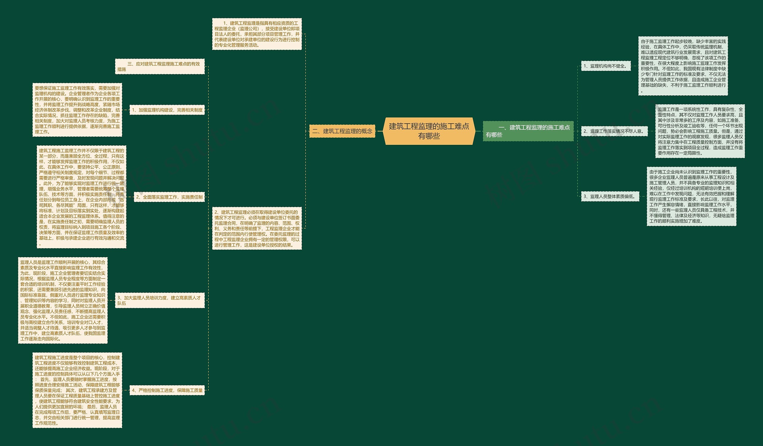 建筑工程监理的施工难点有哪些思维导图