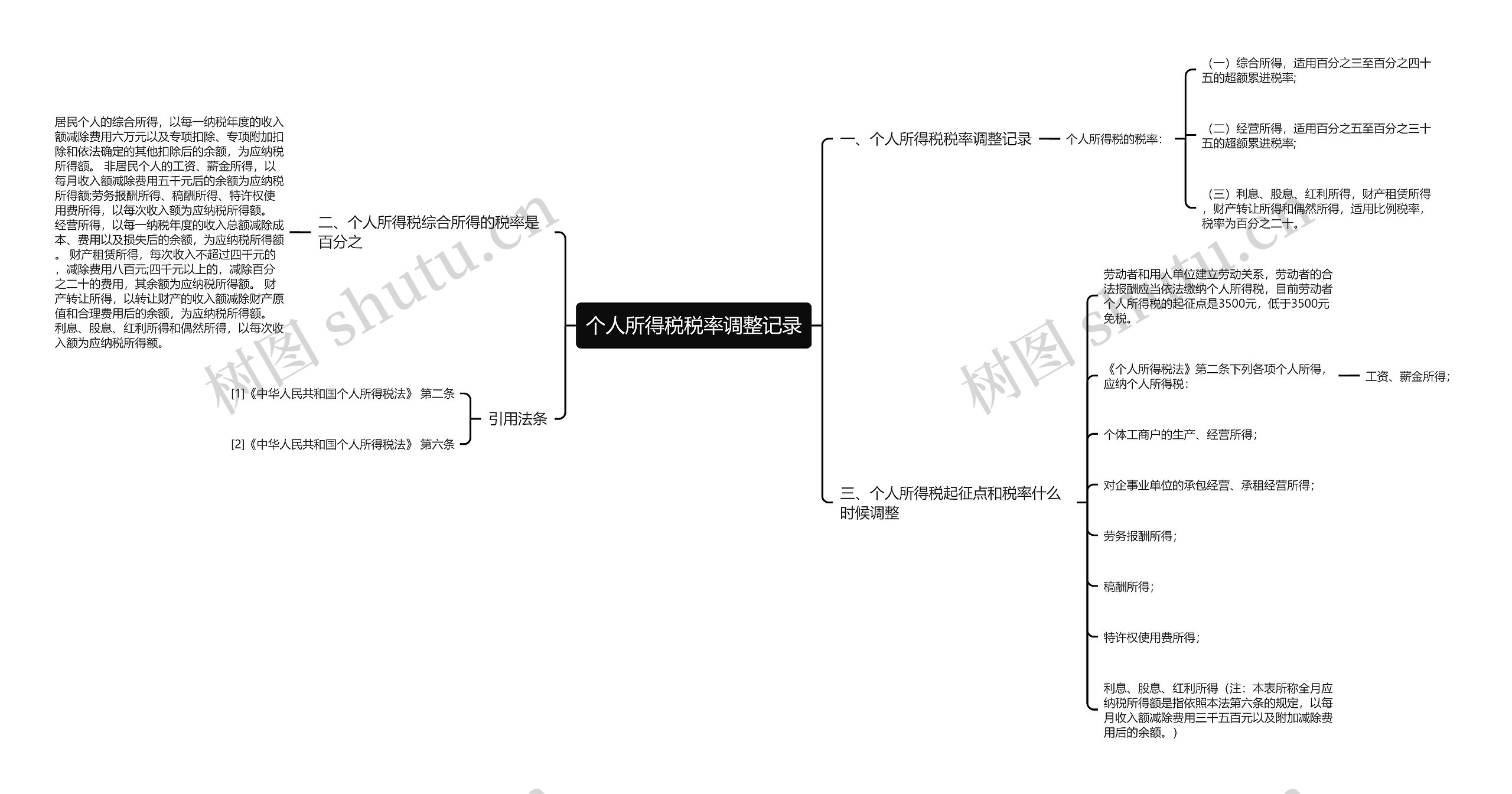 个人所得税税率调整记录 个人所得税税率调整记录