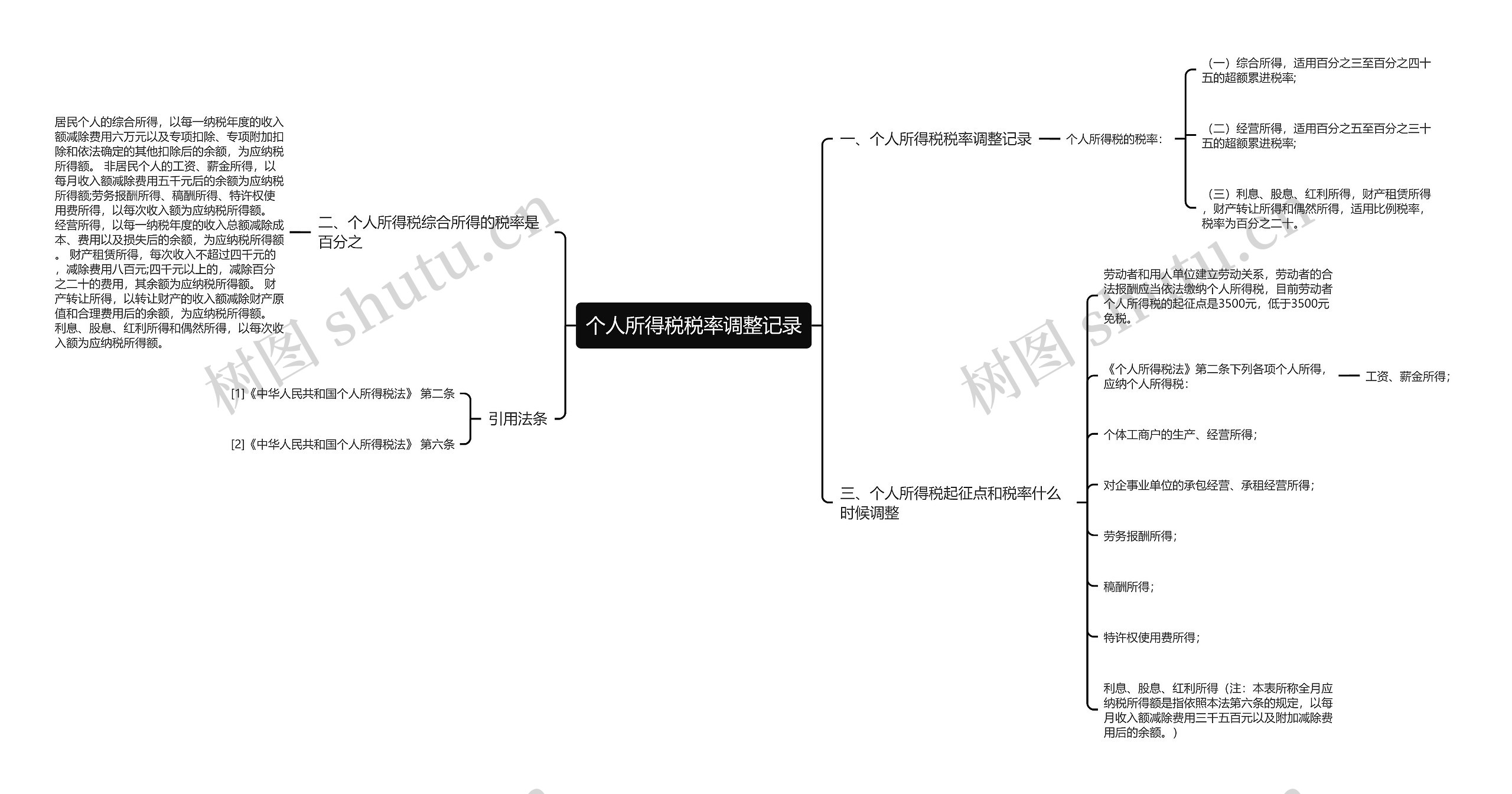 个人所得税税率调整记录思维导图