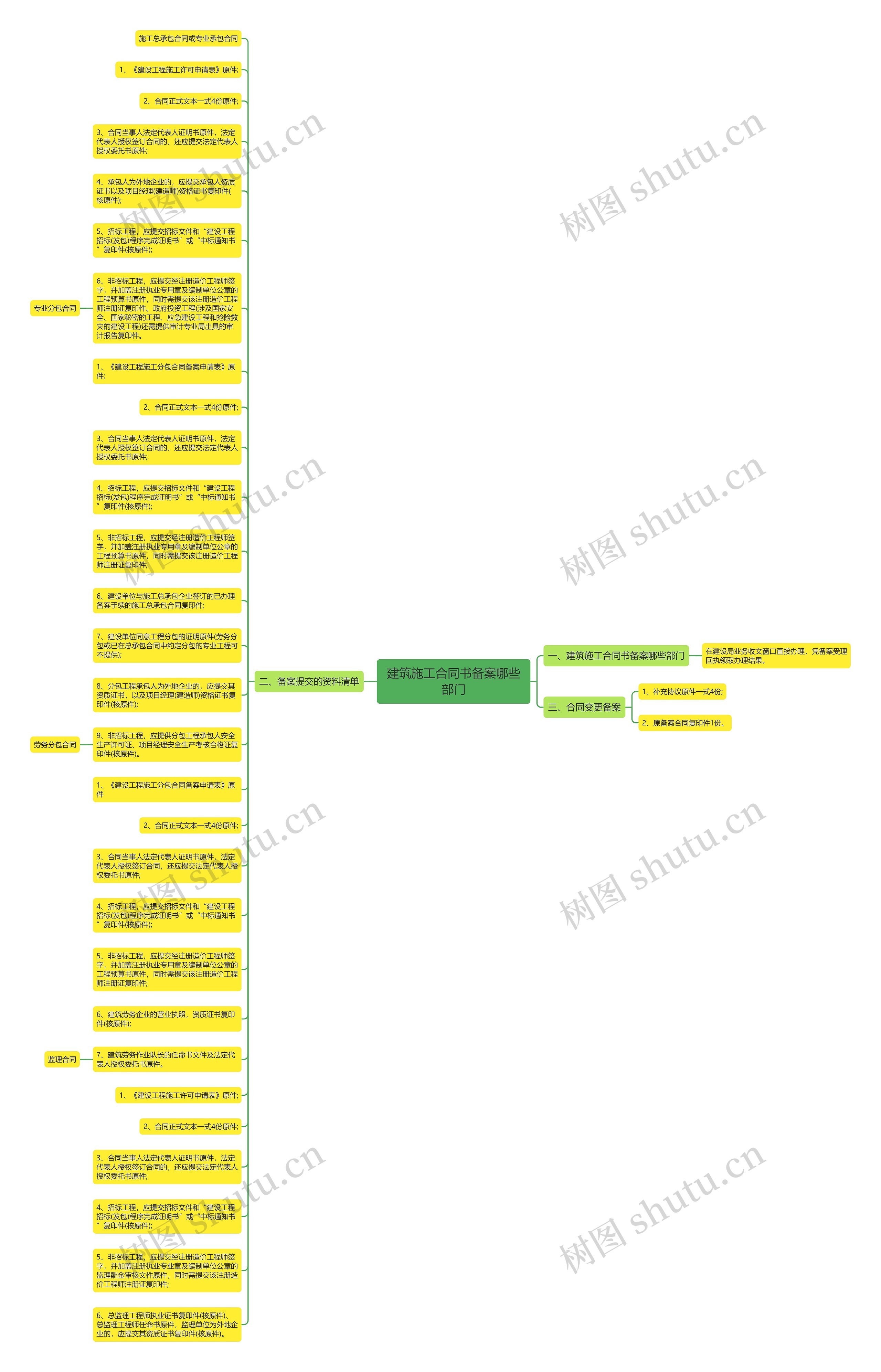 建筑施工合同书备案哪些部门思维导图