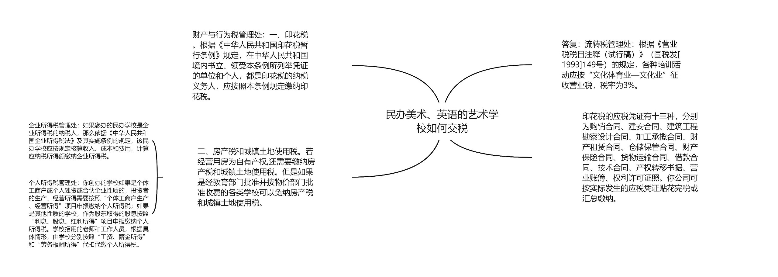 民办美术、英语的艺术学校如何交税思维导图