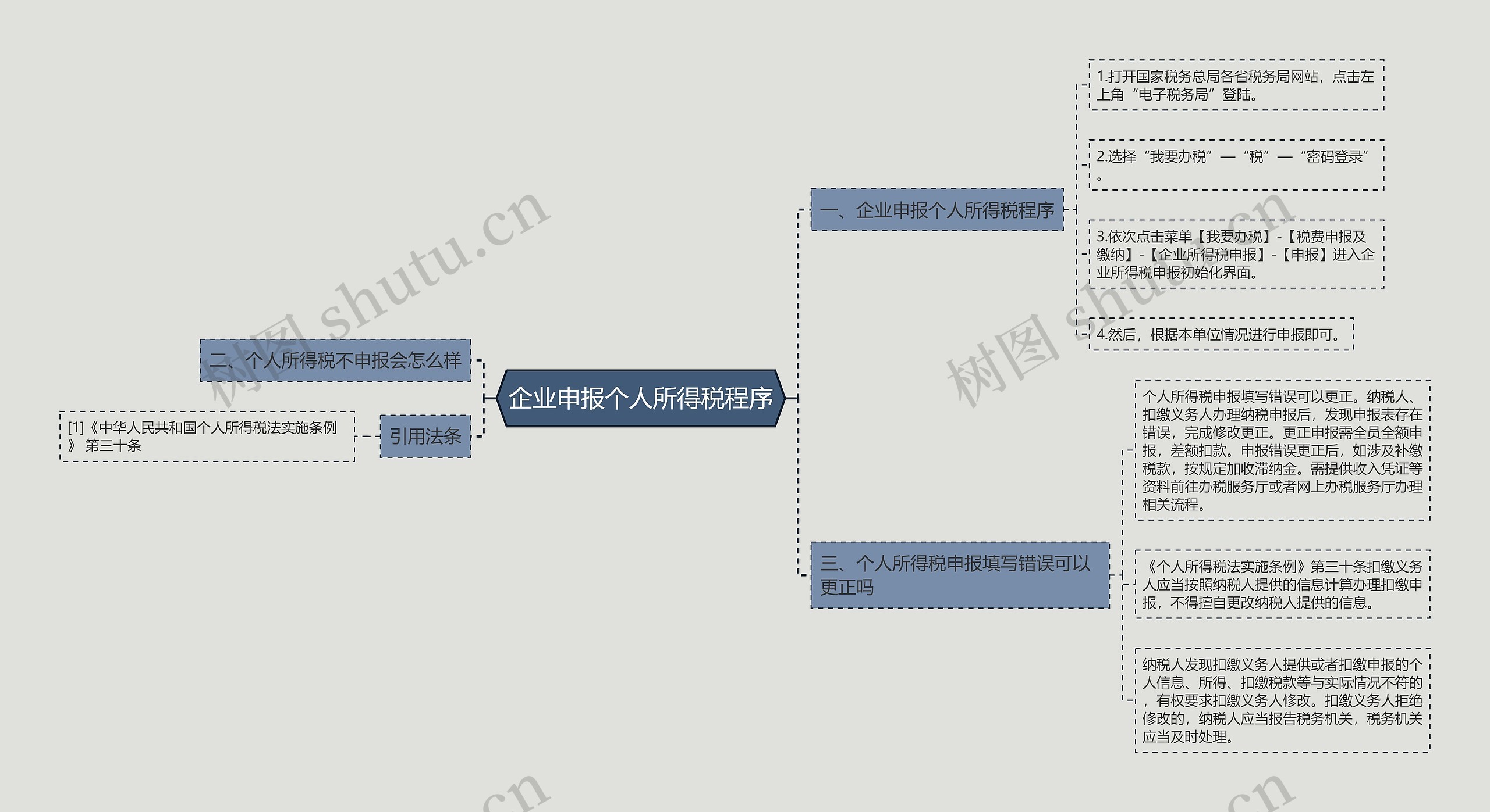 企业申报个人所得税程序思维导图
