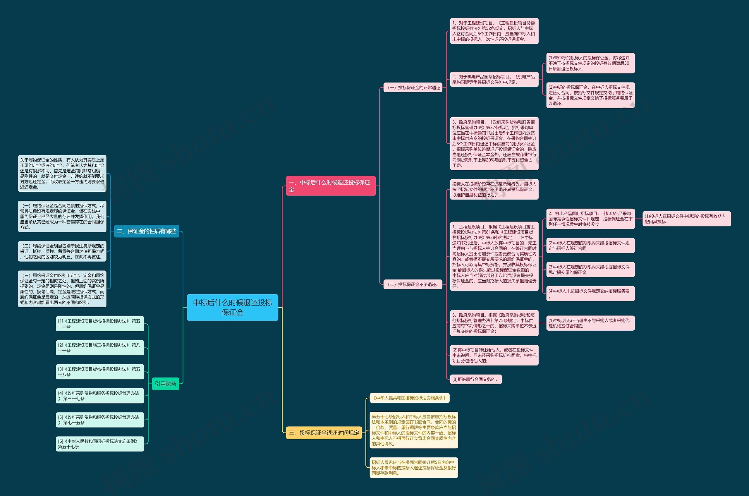 中标后什么时候退还投标保证金思维导图