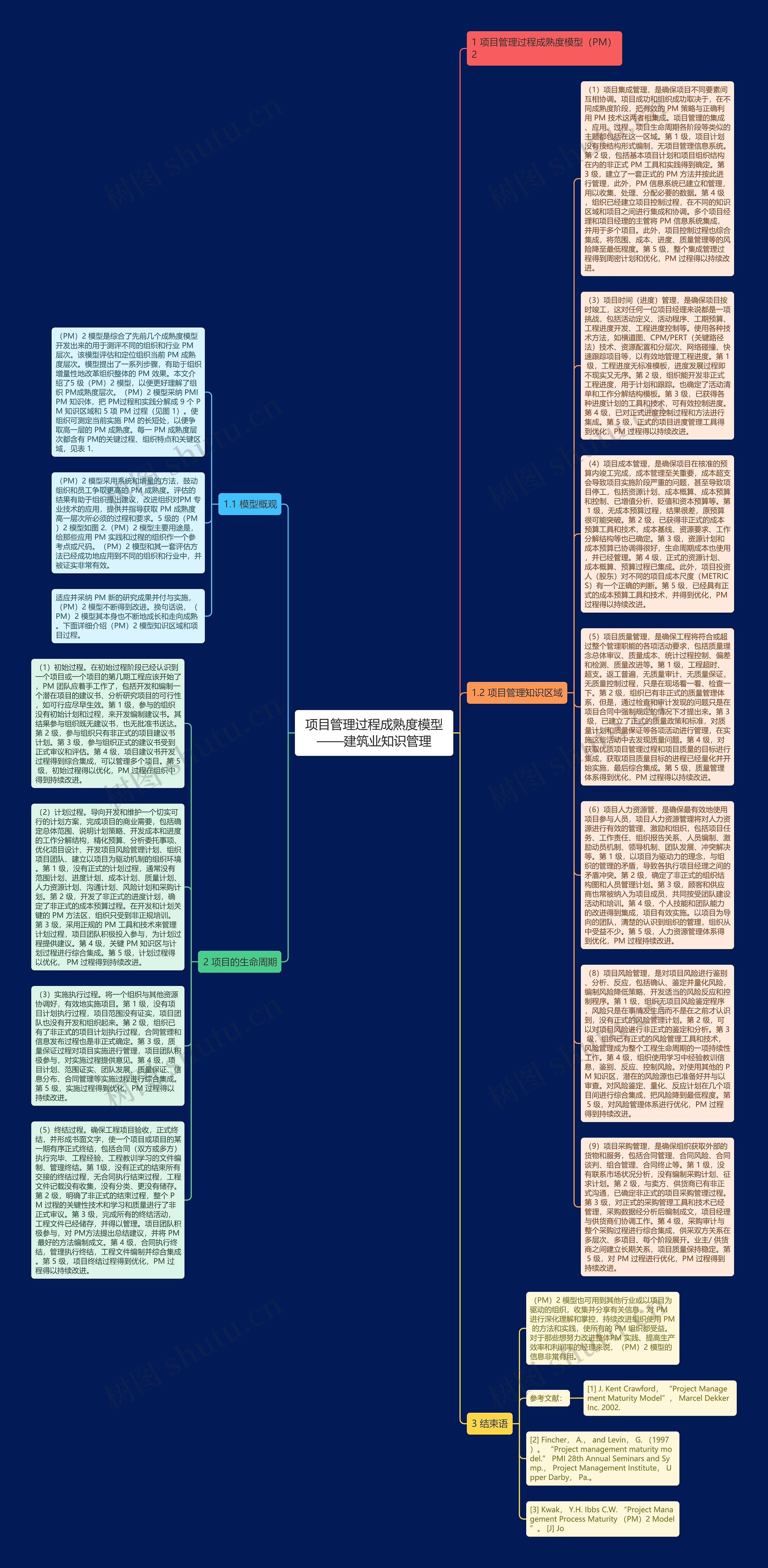 项目管理过程成熟度模型——建筑业知识管理思维导图
