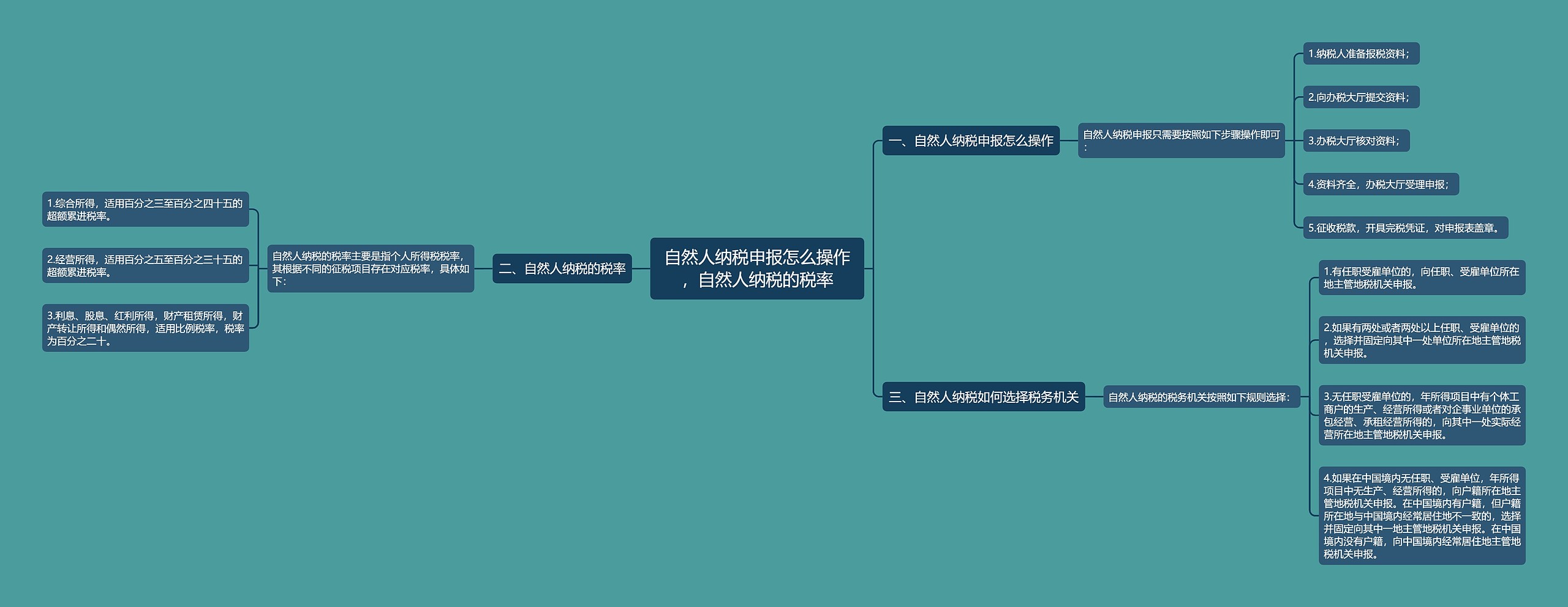 自然人纳税申报怎么操作，自然人纳税的税率思维导图