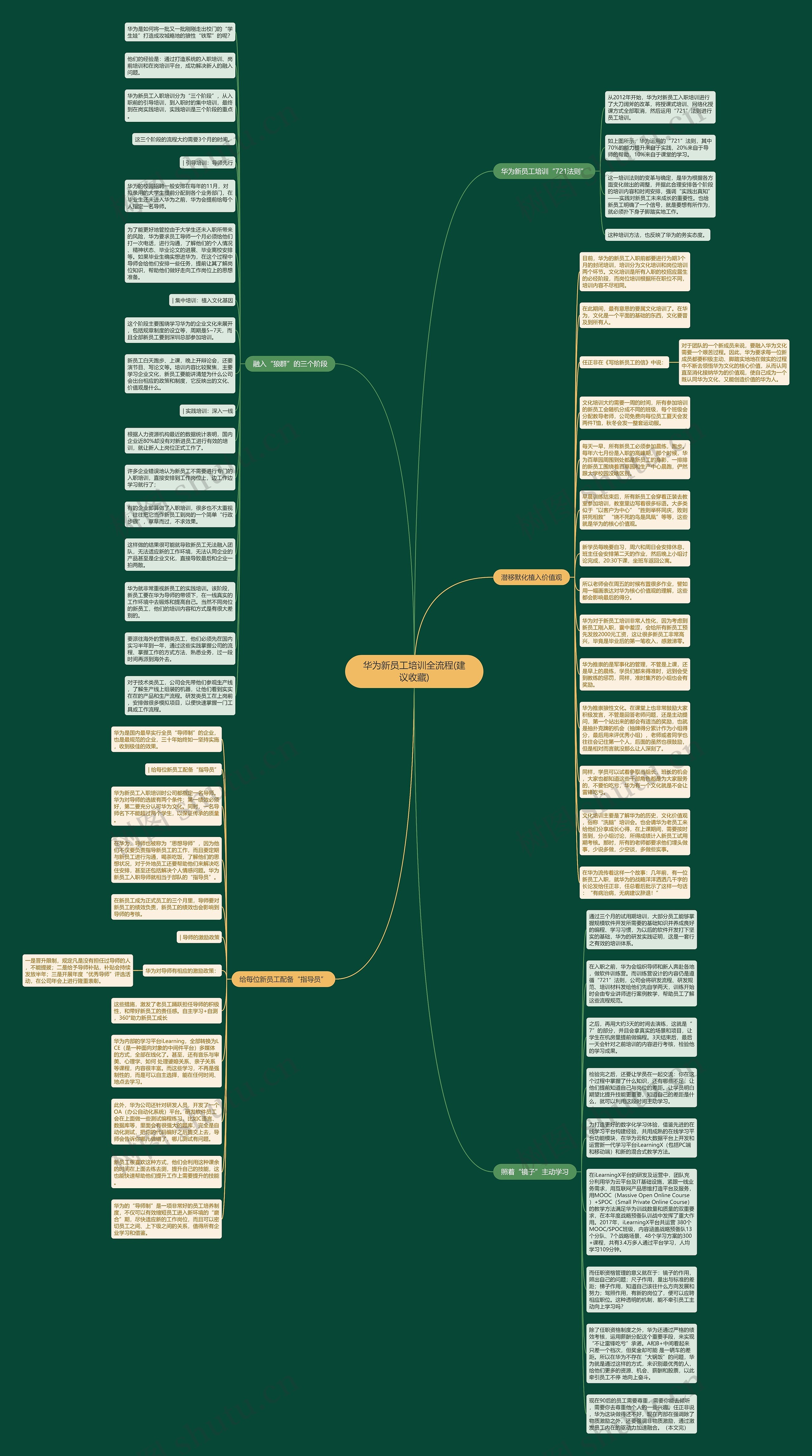 华为新员工培训全流程(建议收藏)思维导图