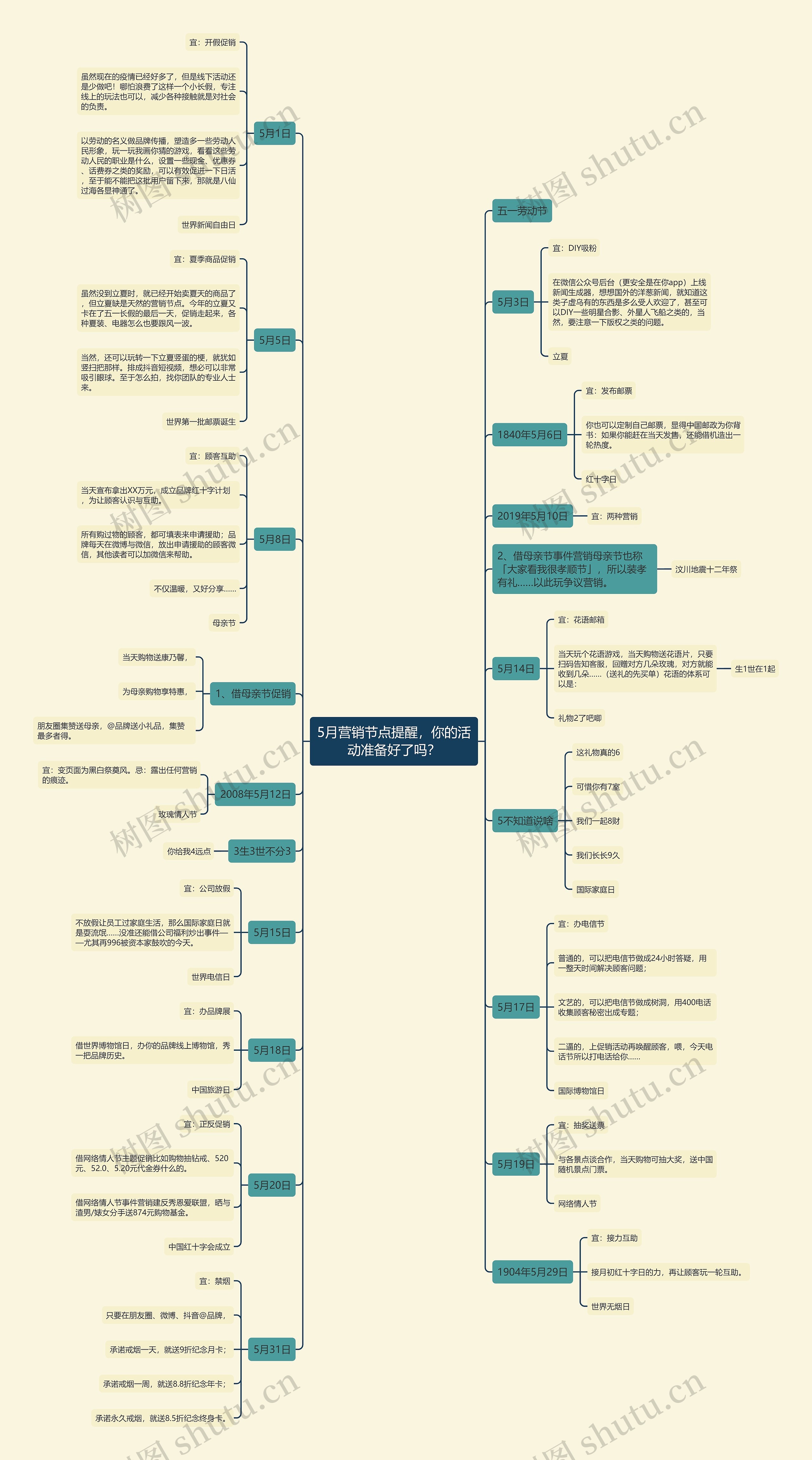 5月营销节点提醒，你的活动准备好了吗？思维导图
