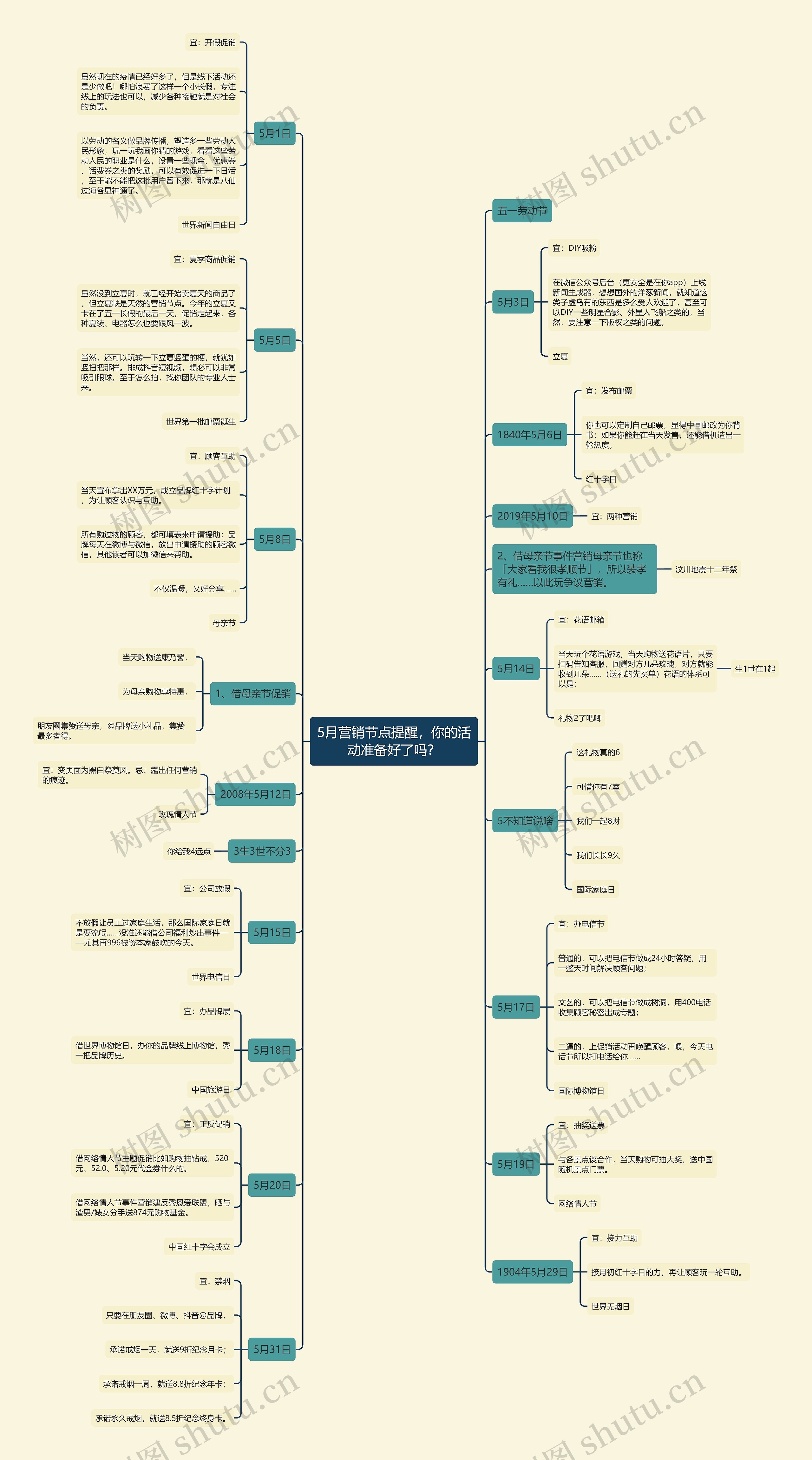5月营销节点提醒,你的活动准备好了吗?思维导图高清图 5月营销节点提醒,你的活动准备好了吗?思维导图