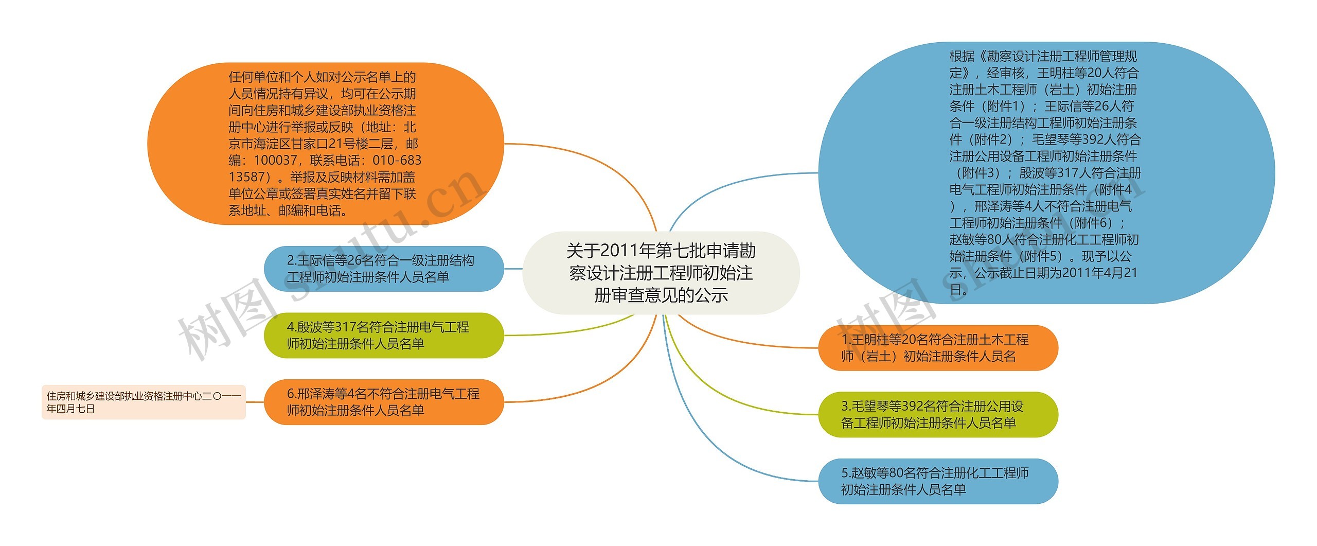 关于2011年第七批申请勘察设计注册工程师初始注册审查意见的公示