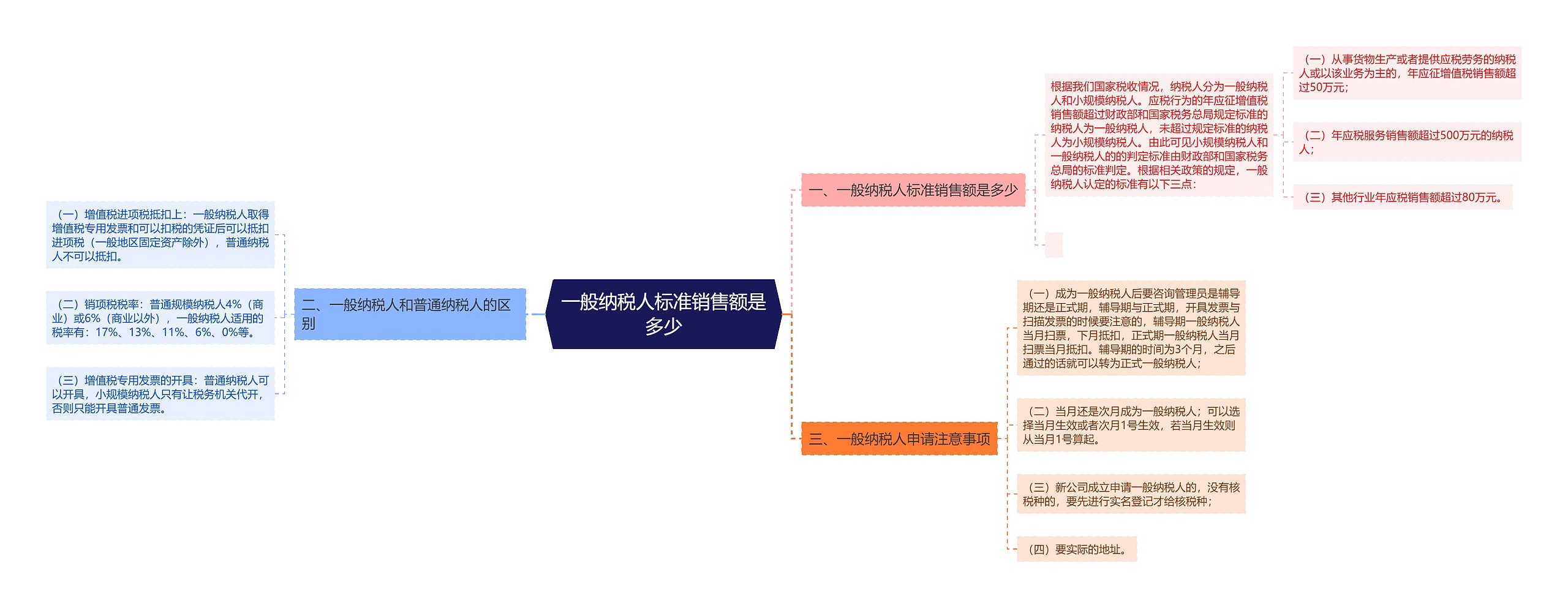 一般纳税人标准销售额是多少思维导图