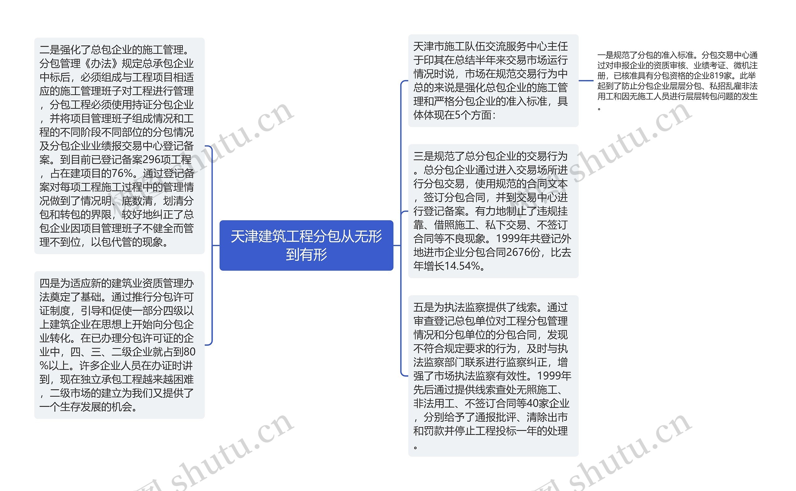 天津建筑工程分包从无形到有形思维导图