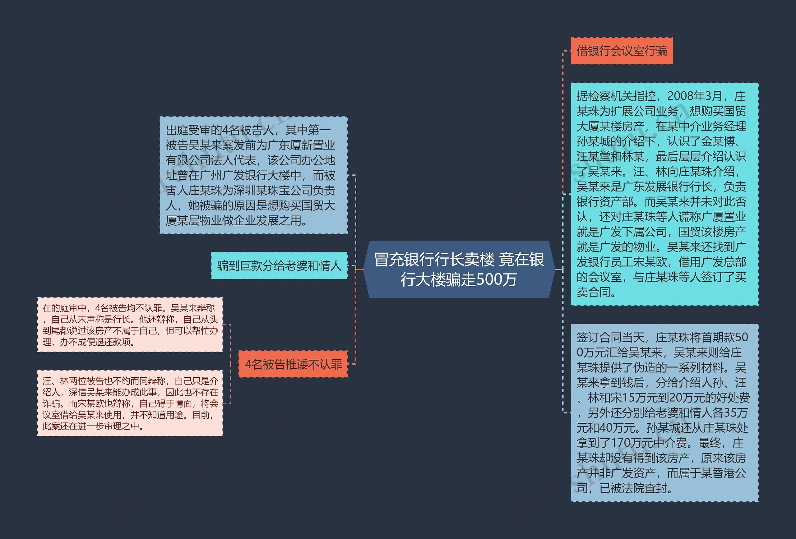 冒充银行行长卖楼 竟在银行大楼骗走500万思维导图