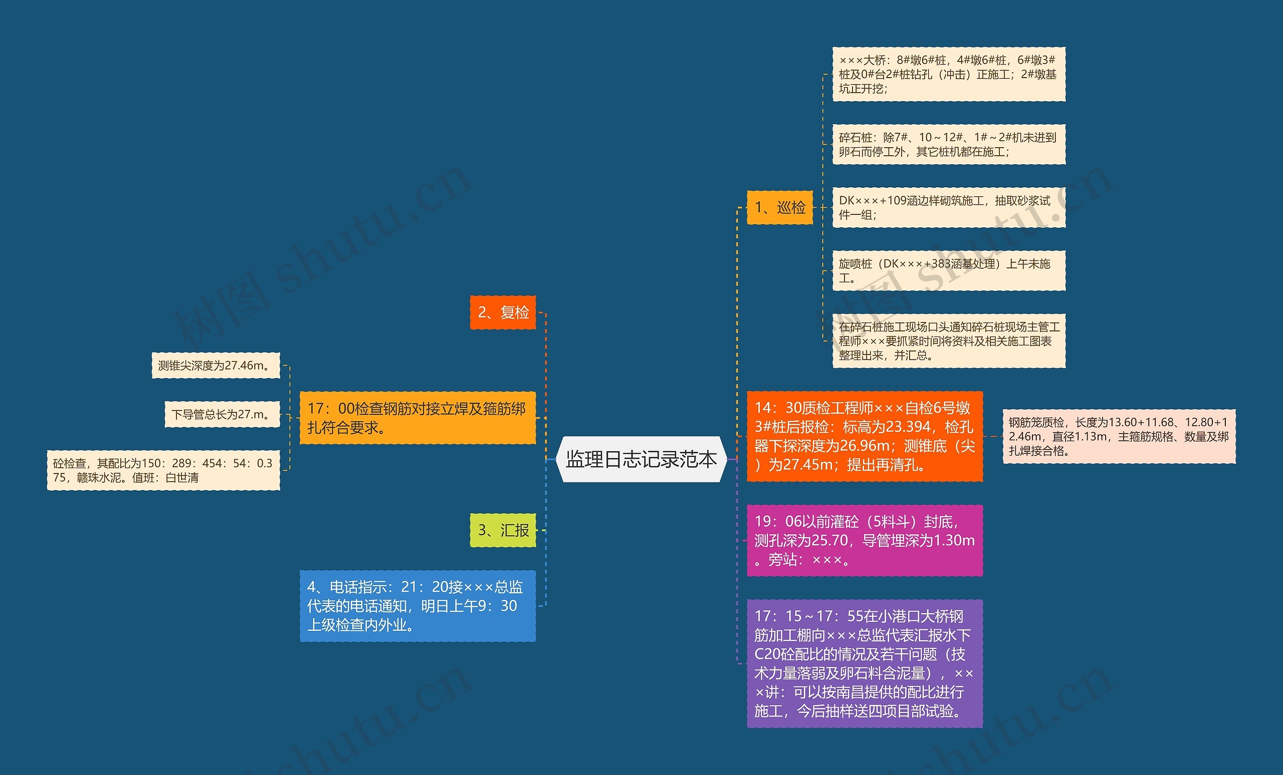 监理日志记录范本思维导图