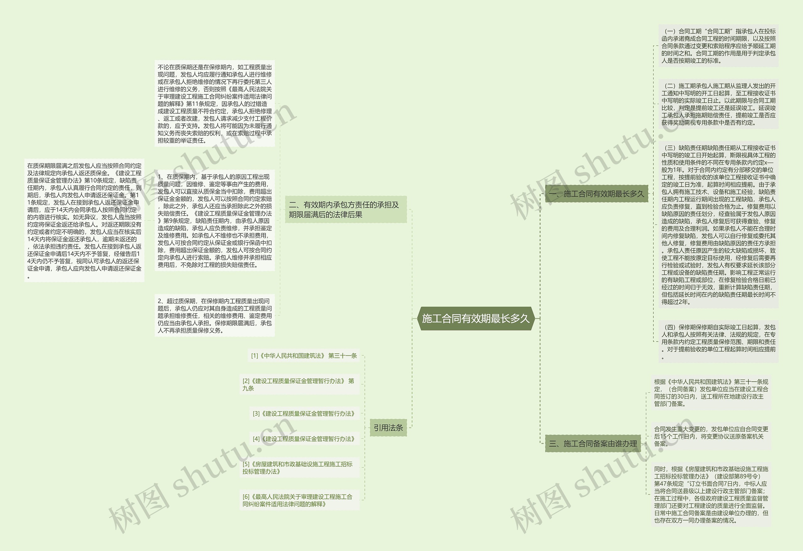 施工合同有效期最长多久思维导图