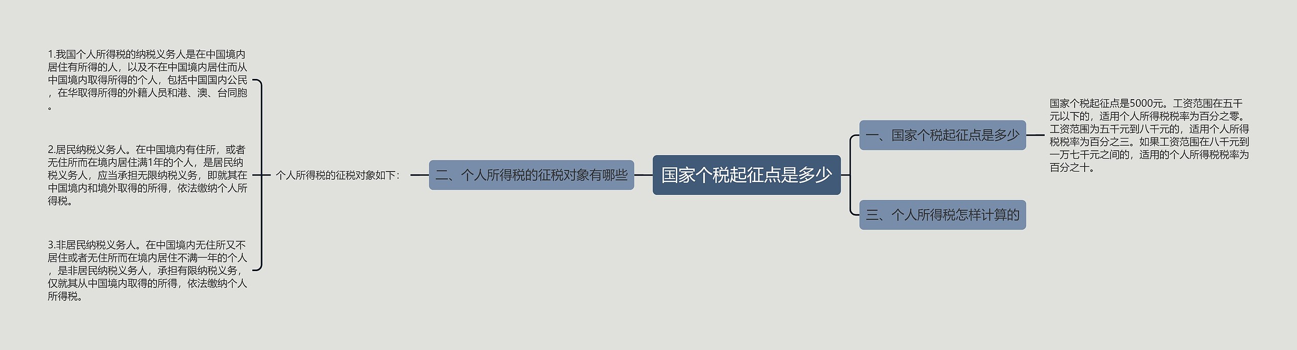 国家个税起征点是多少思维导图