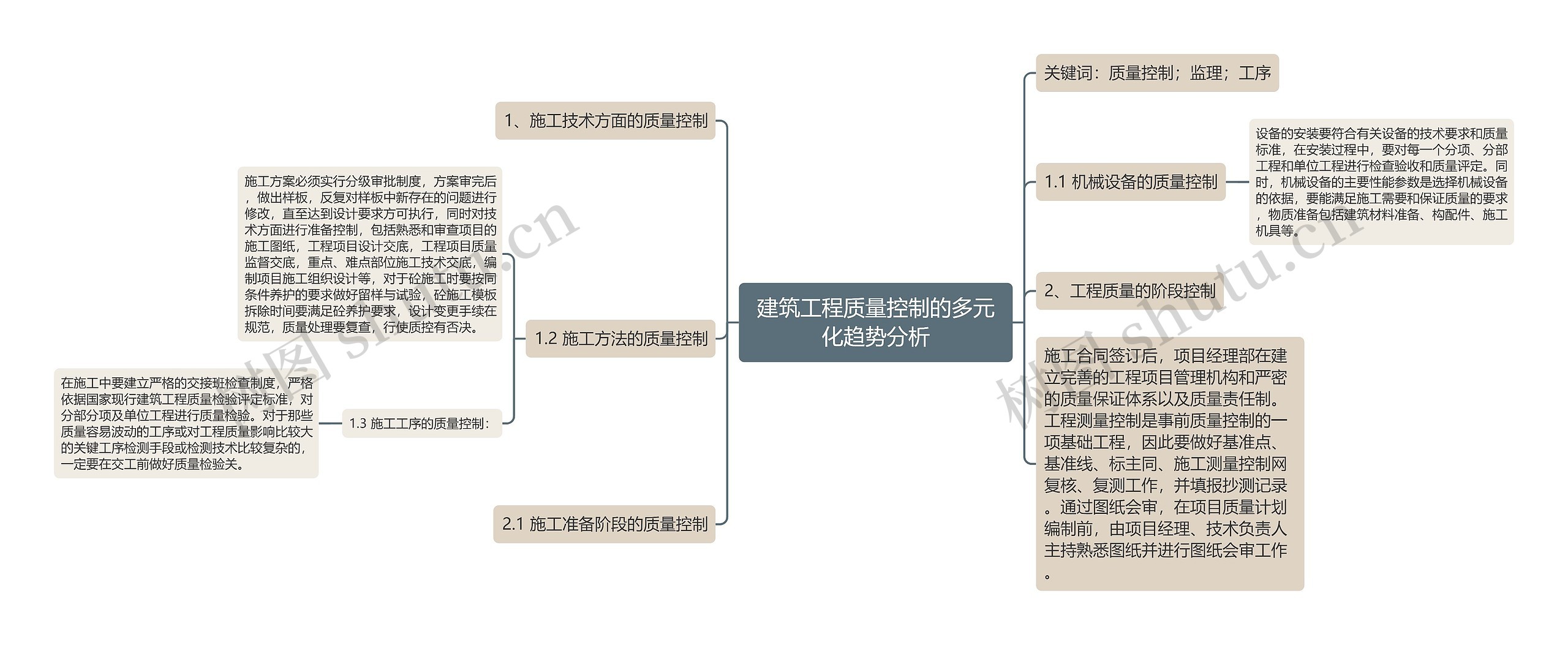 建筑工程质量控制的多元化趋势分析思维导图