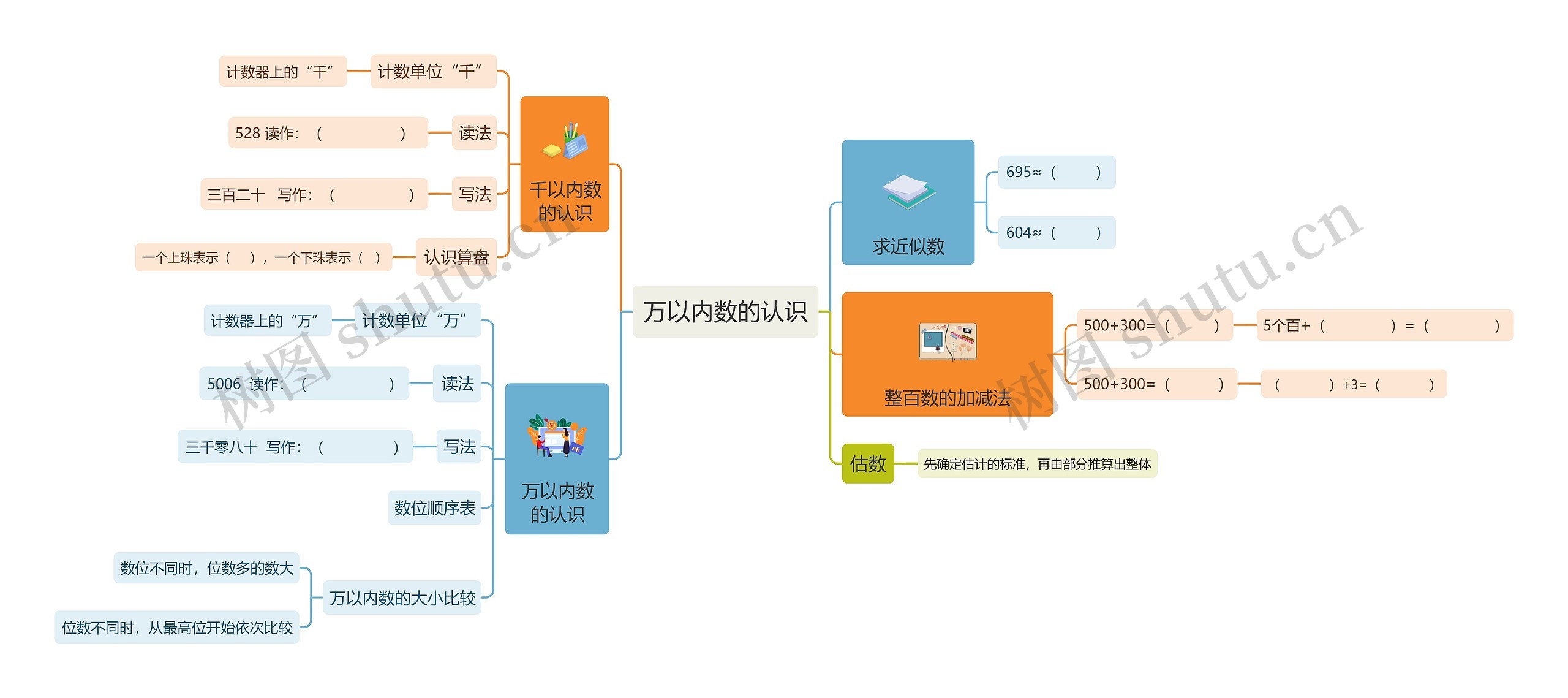 万以内数的认识
