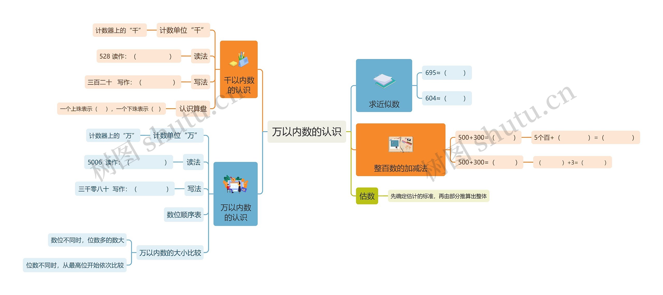 万以内数的认识思维导图